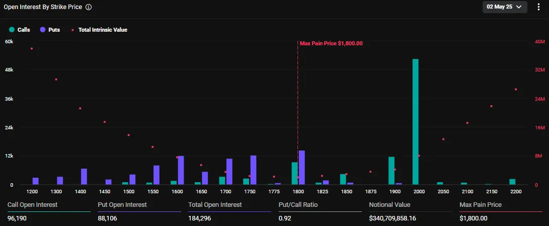 Vencimiento de Opciones de Ethereum
