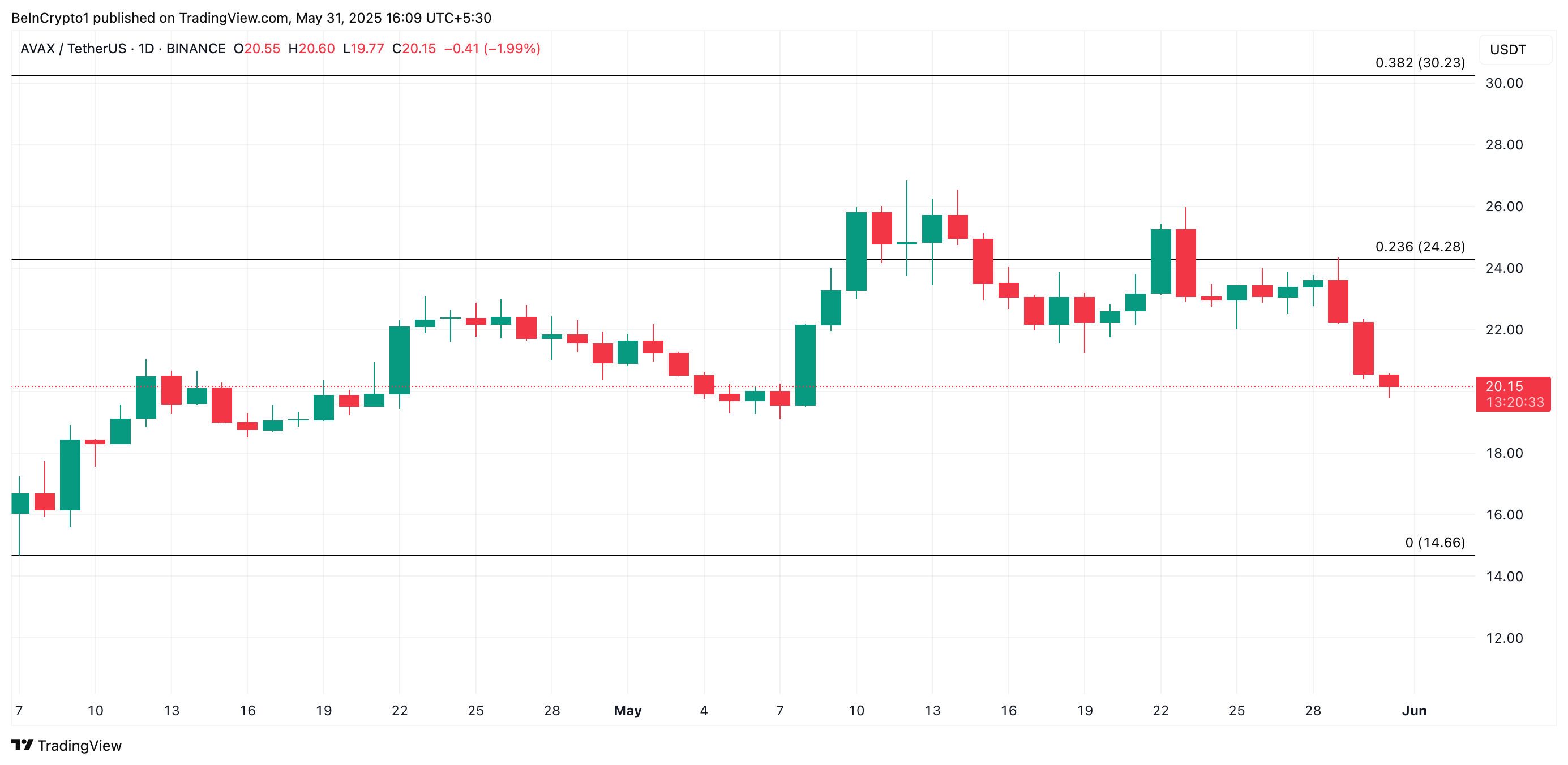 Análisis de Precio de AVAX.
mejores criptomonedas