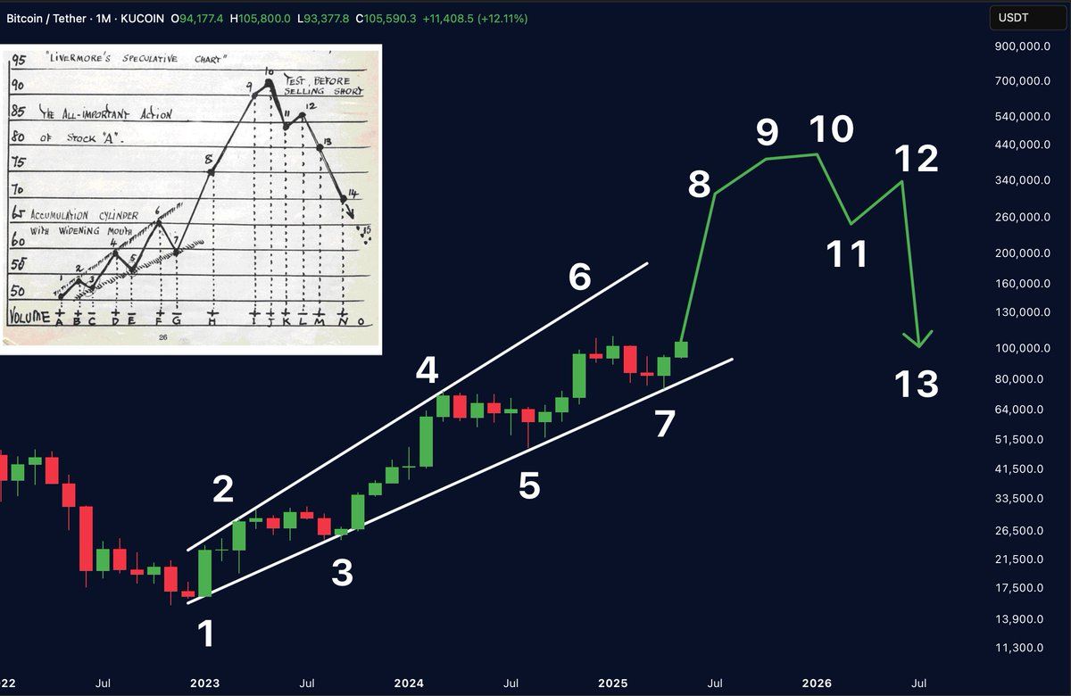 BTC ha salido del “cilindro de acumulación.”. Fuente: Merlijn The Trader