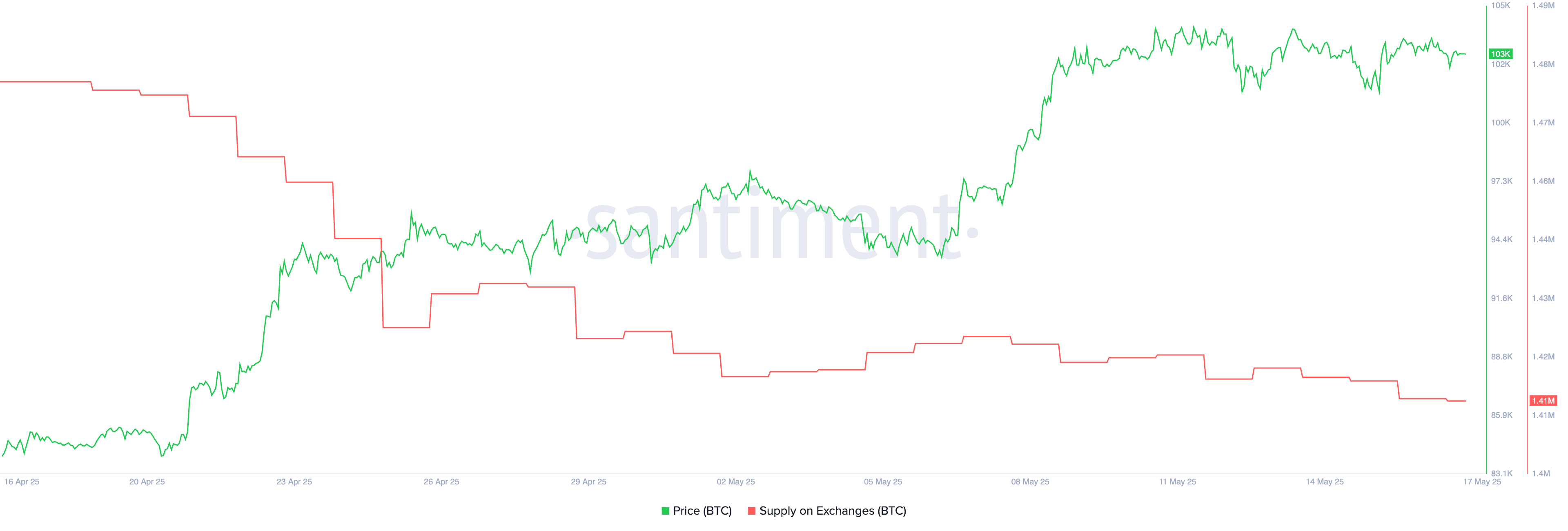 Suministro de BTC en Exchanges.