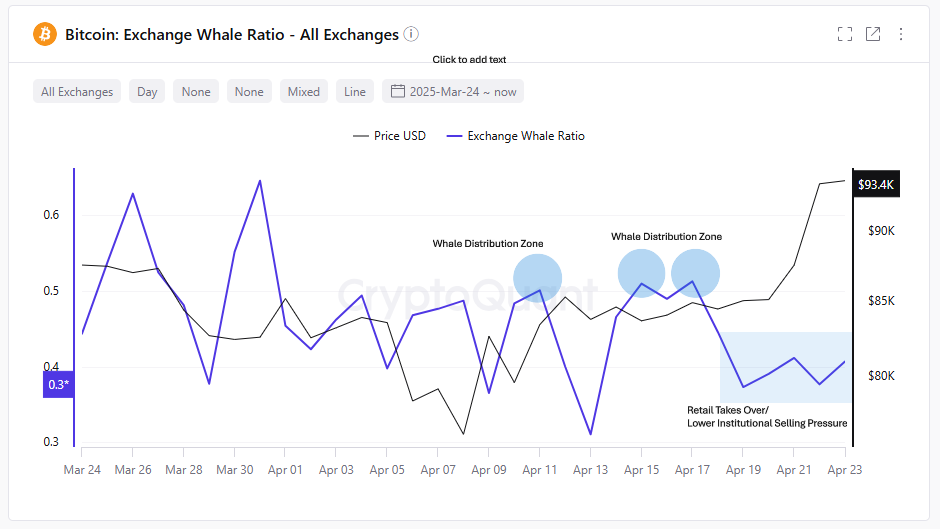 Ratio de ballenas en exchanges de Bitcoin. Fuente: CryptoQuant