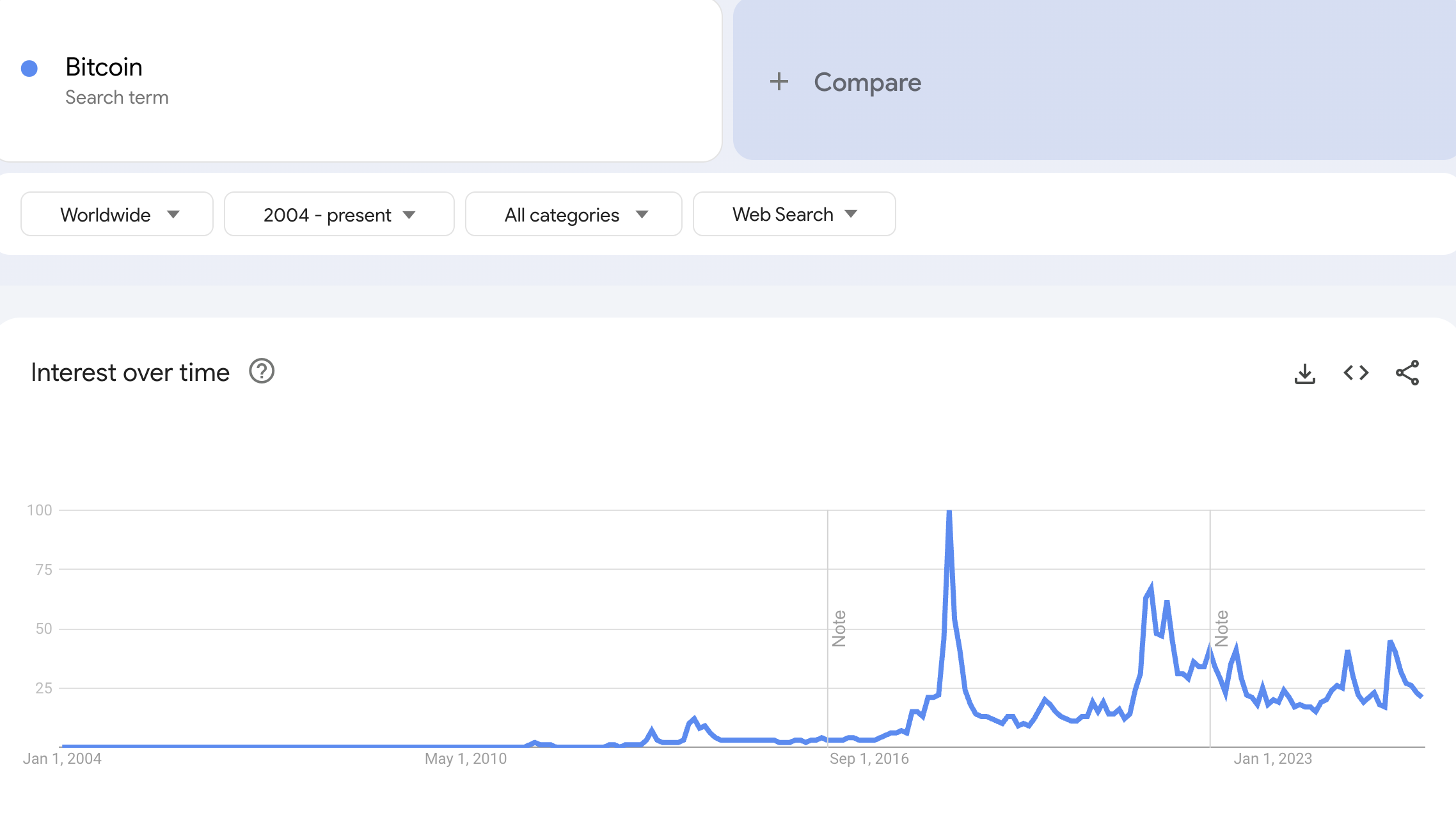 Volumen de búsqueda de Bitcoin en Google Trends. Fuente: Google Trends