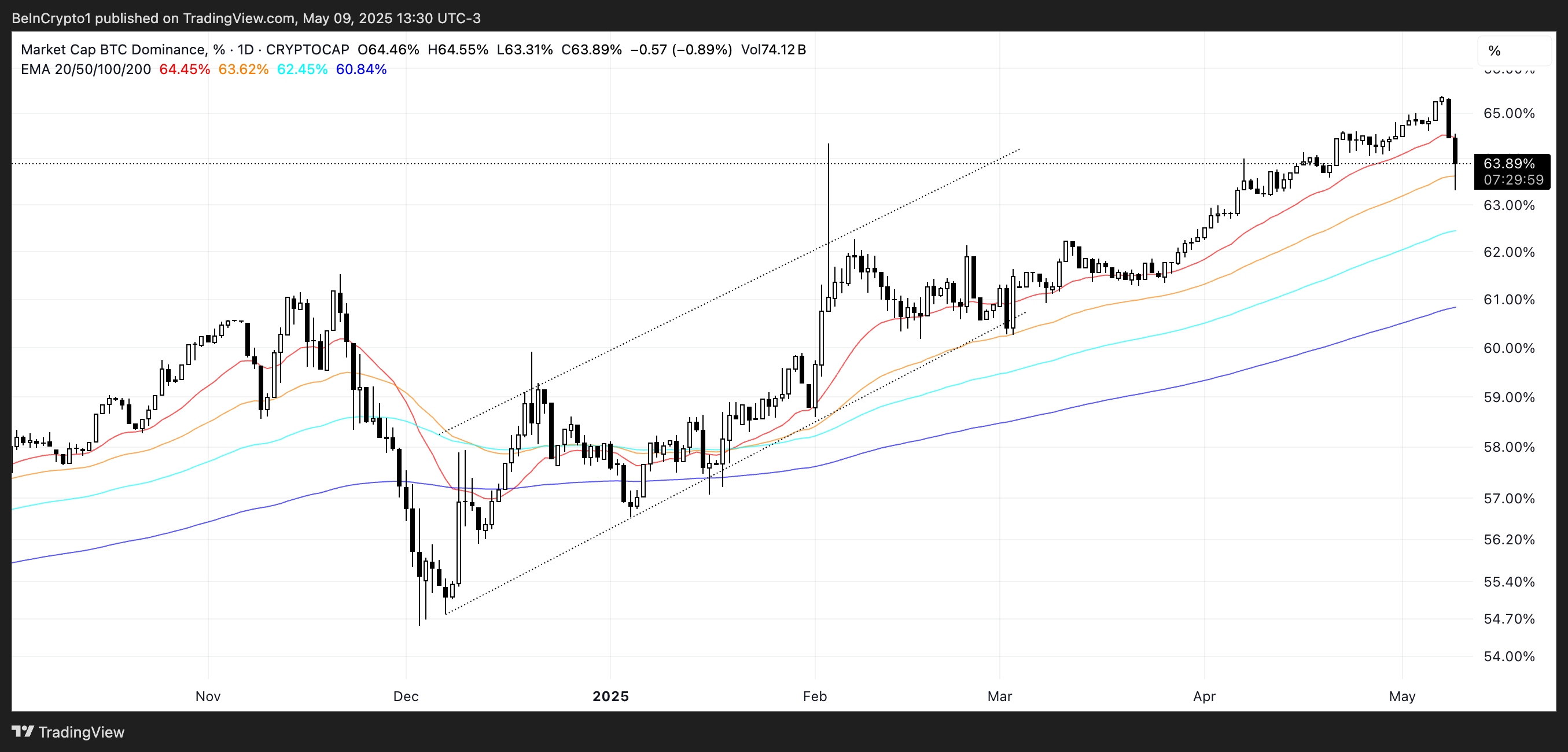Dominio de BTC (%).