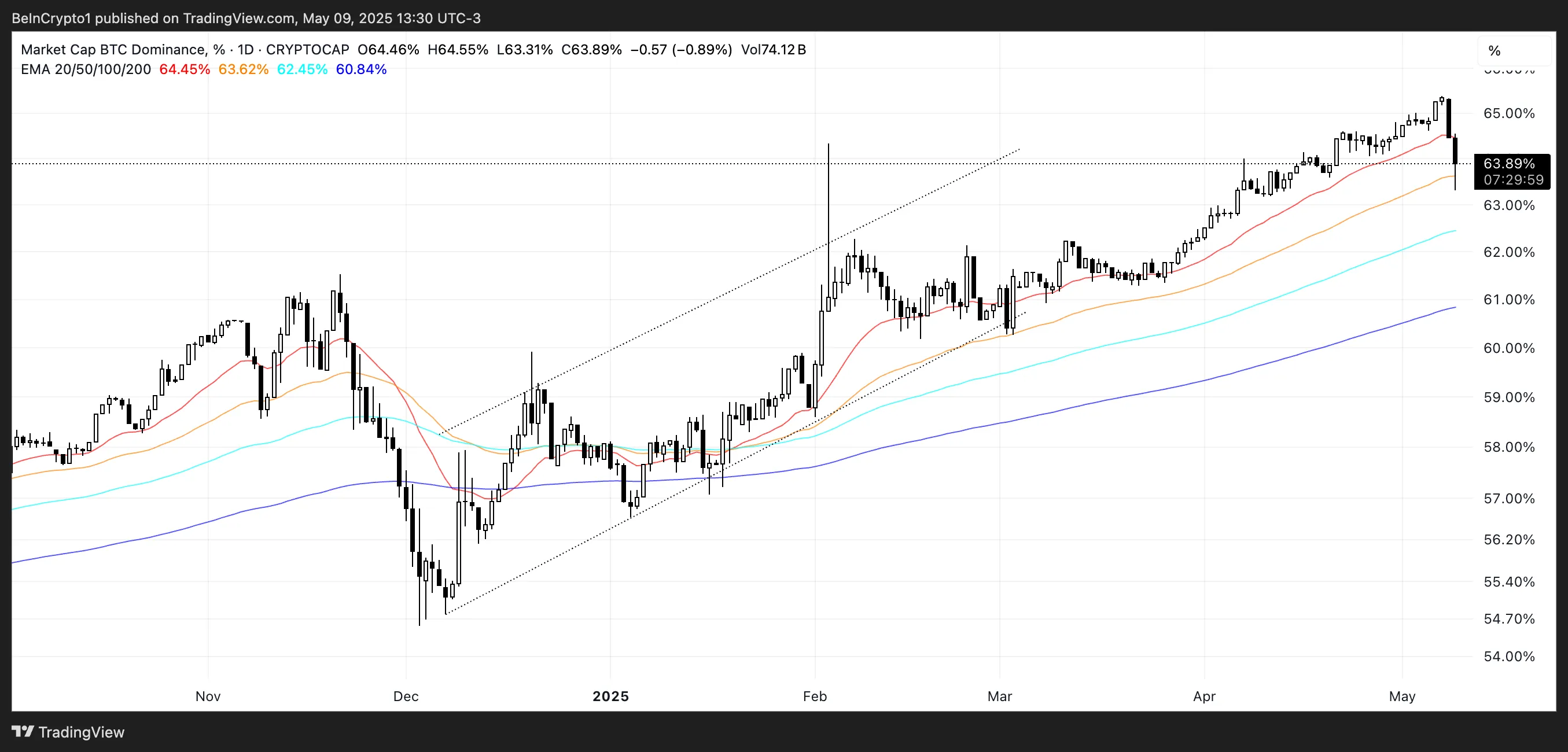 Dominio de BTC (%).