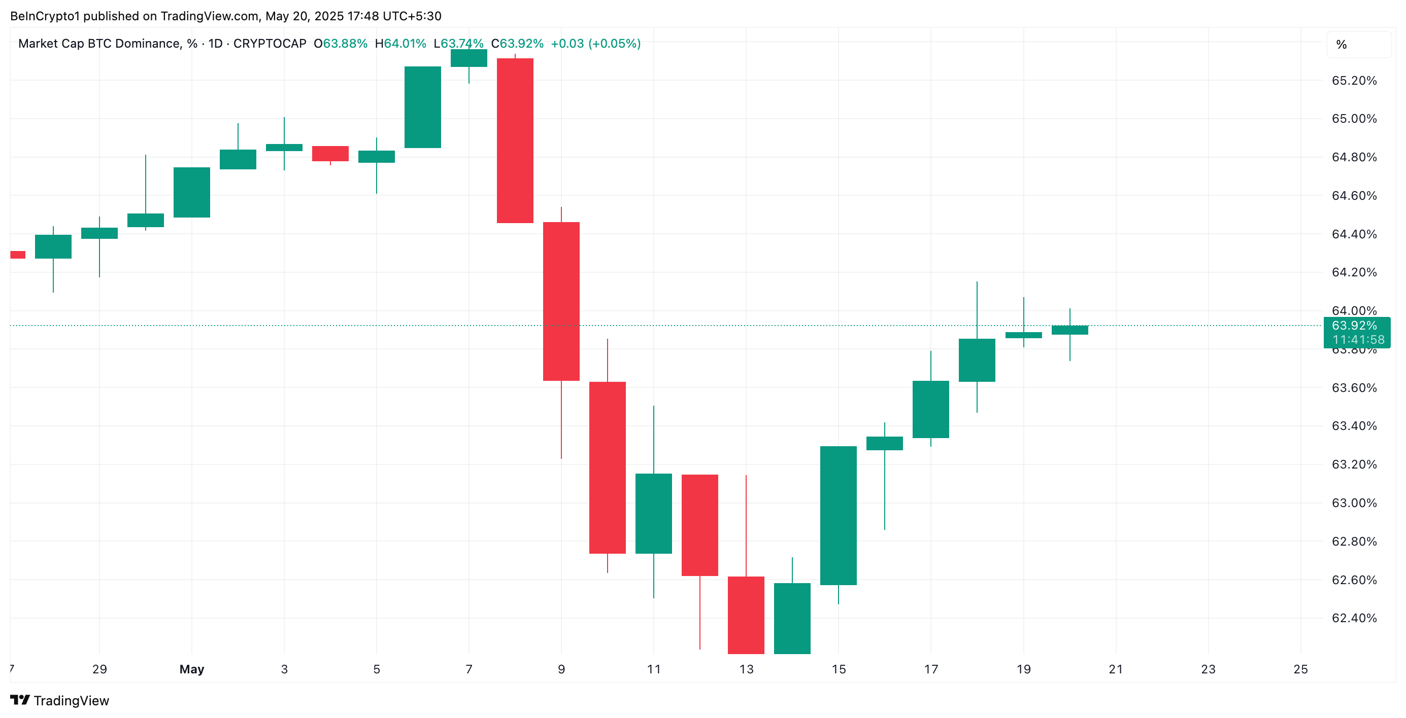 Dominio de BTC.
