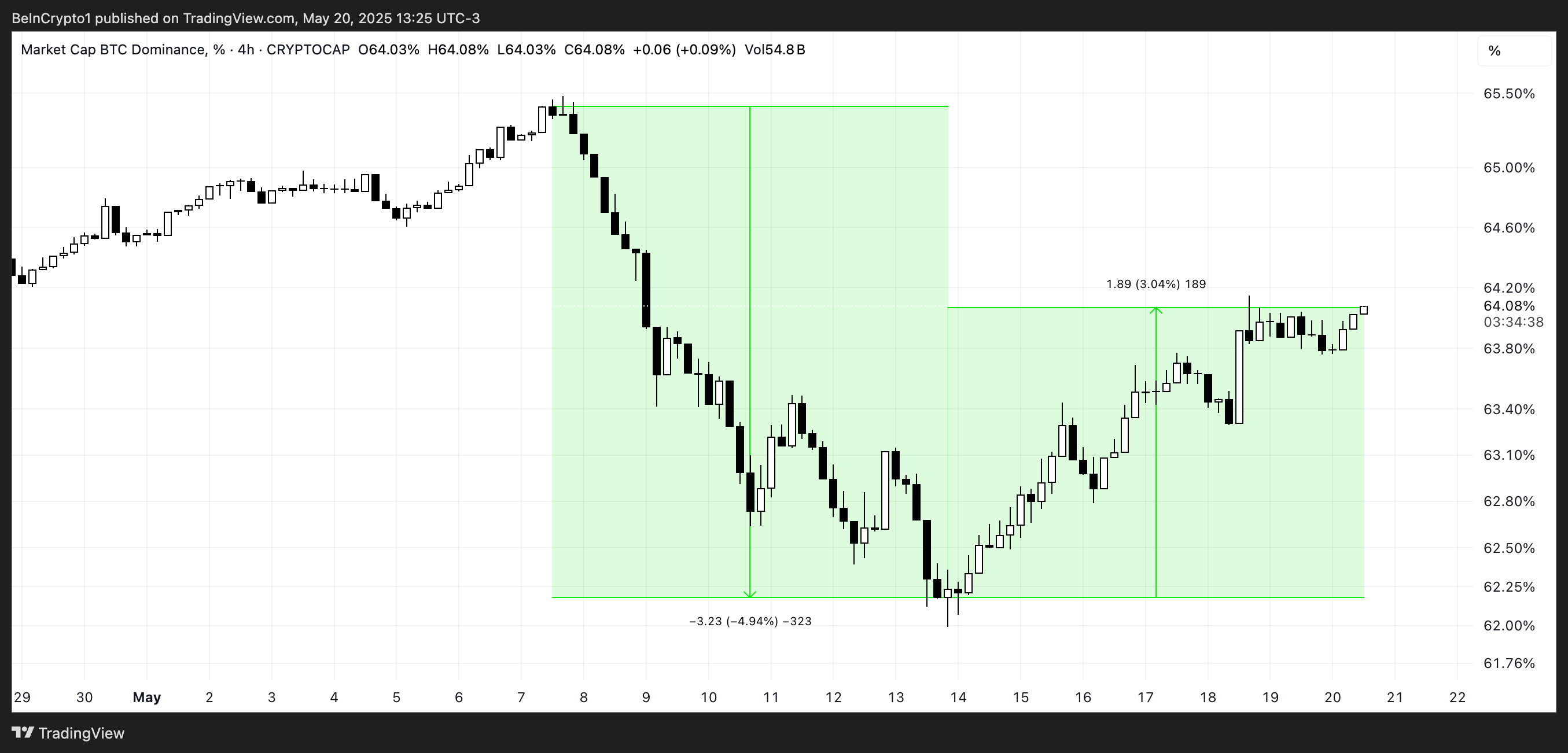 Dominio de BTC (%).