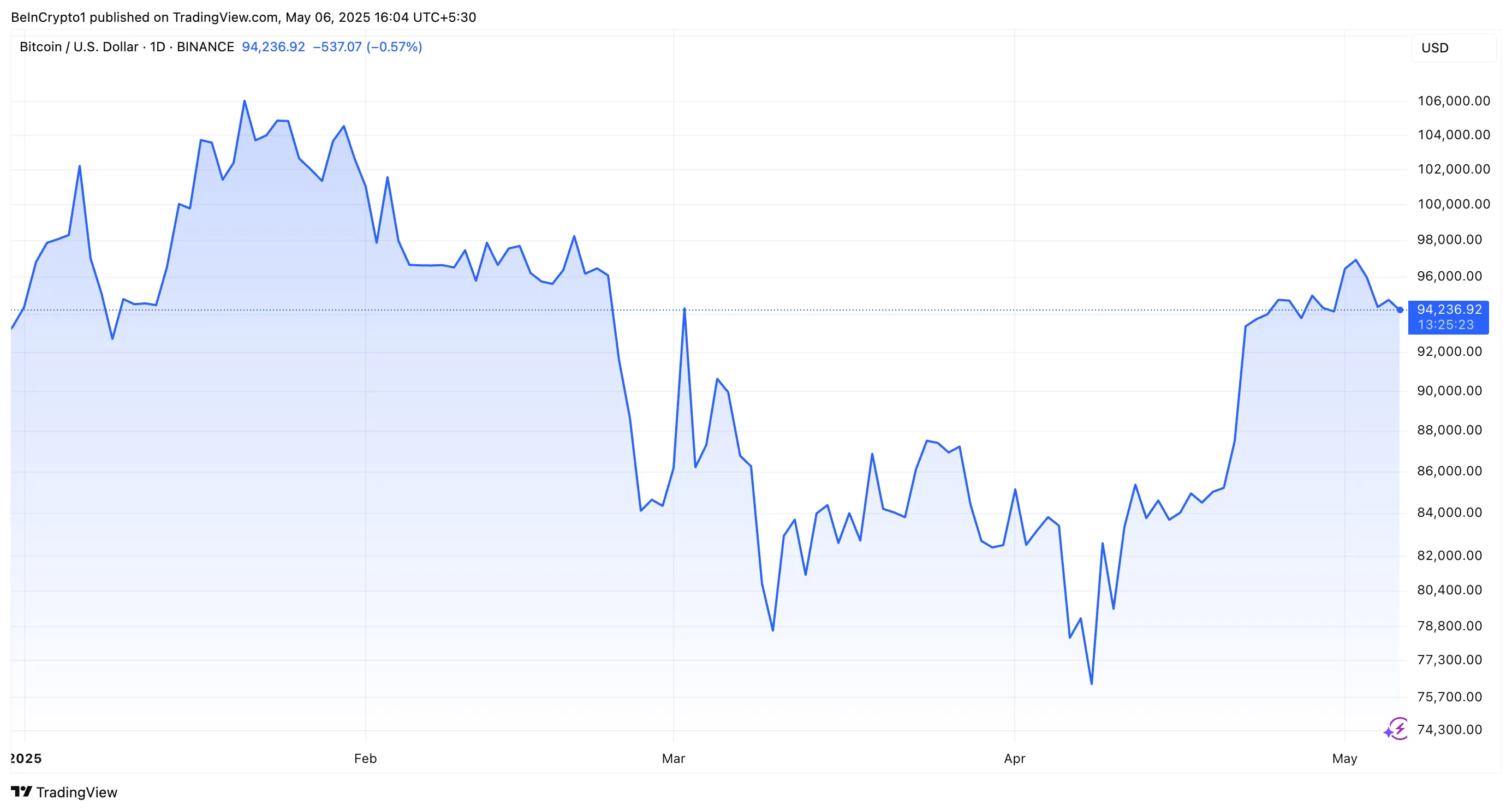 Rendimiento del Precio de BTC