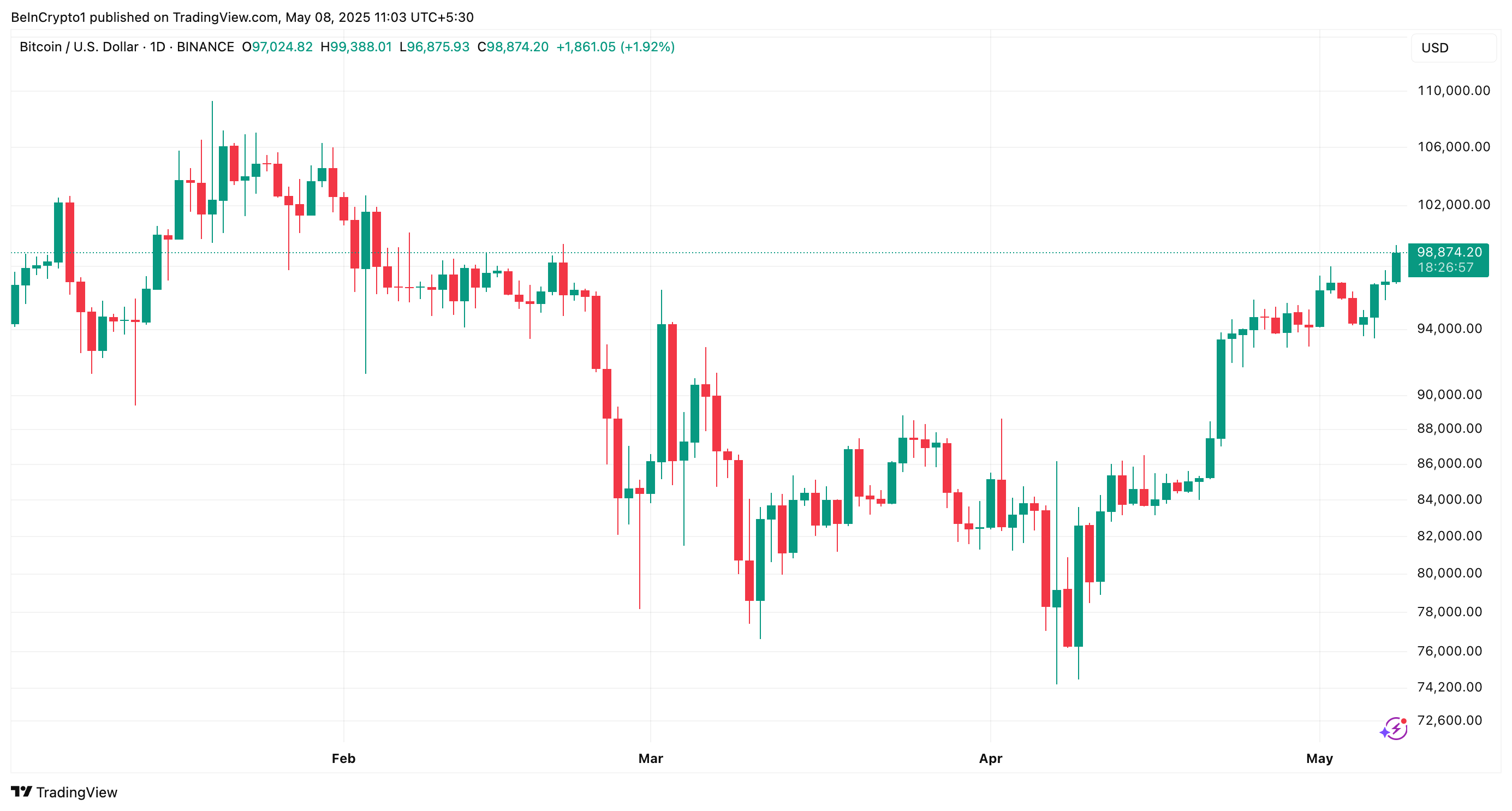 Rendimiento del Precio de BTC