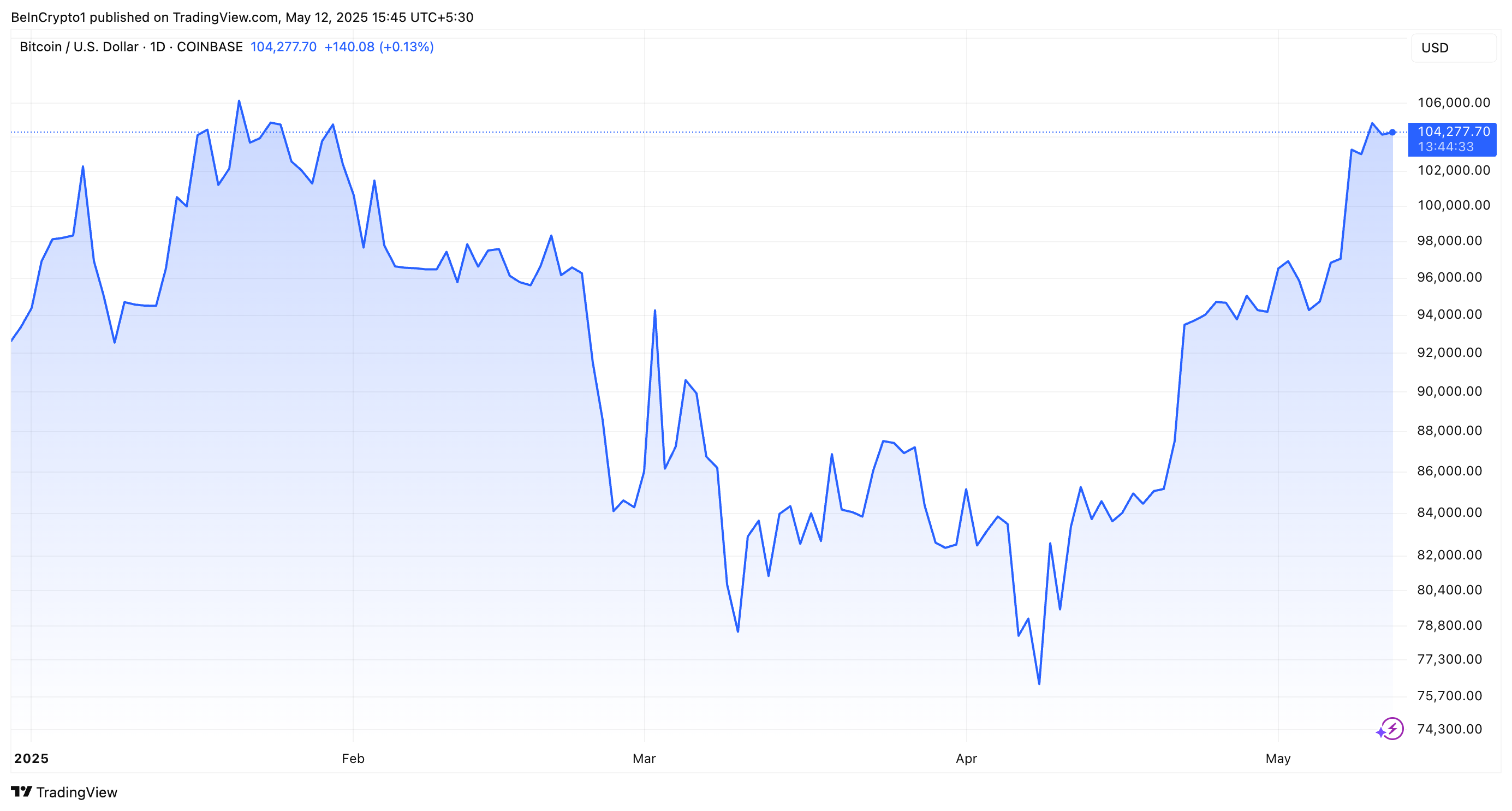 Rendimiento del Precio de BTC
