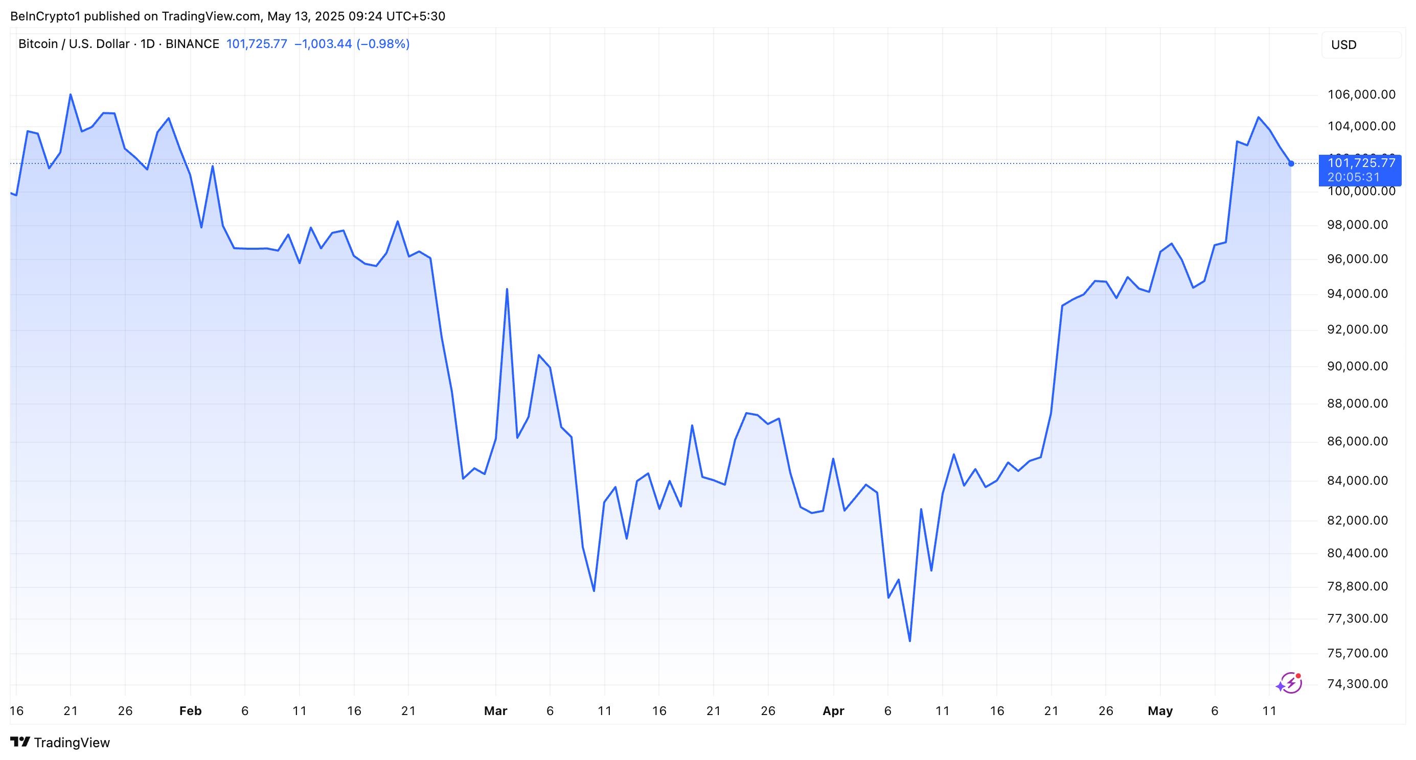 Rendimiento del Precio de BTC