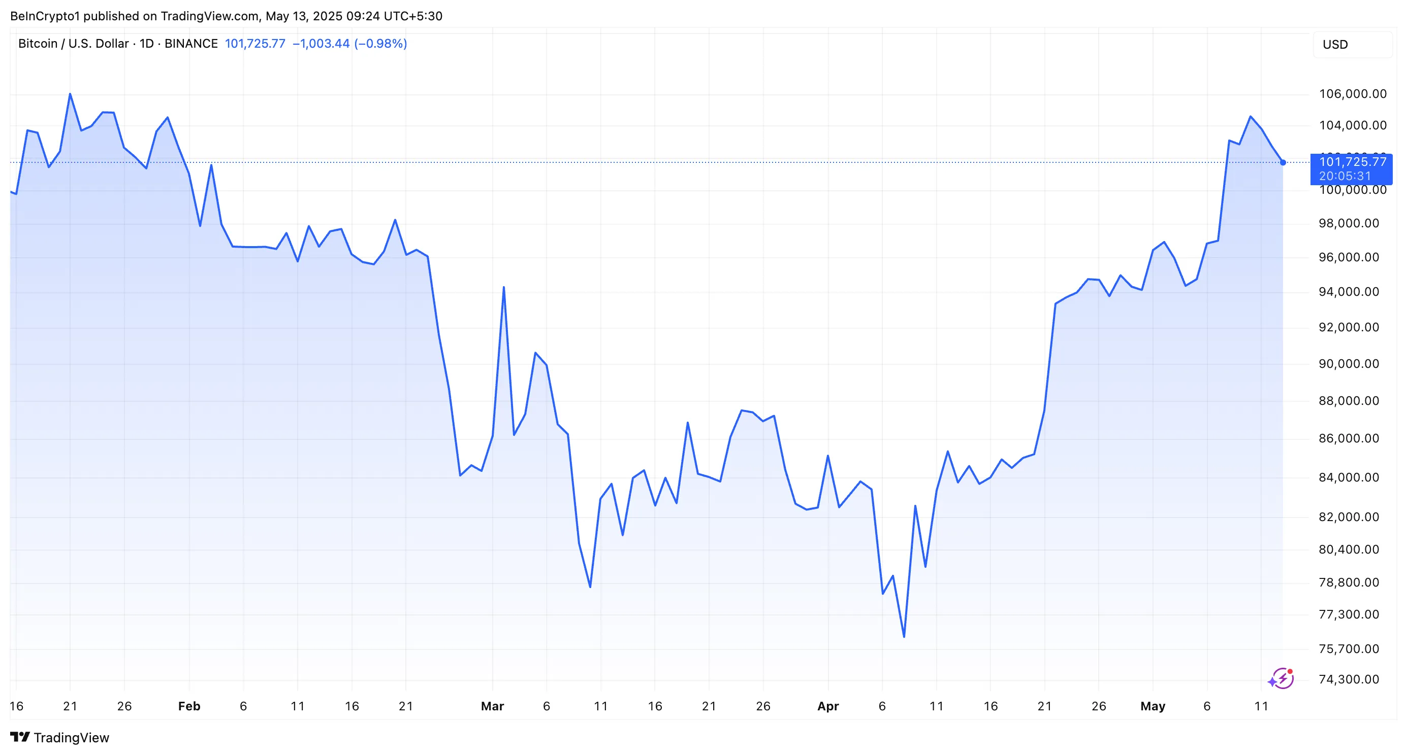 Rendimiento del Precio de BTC