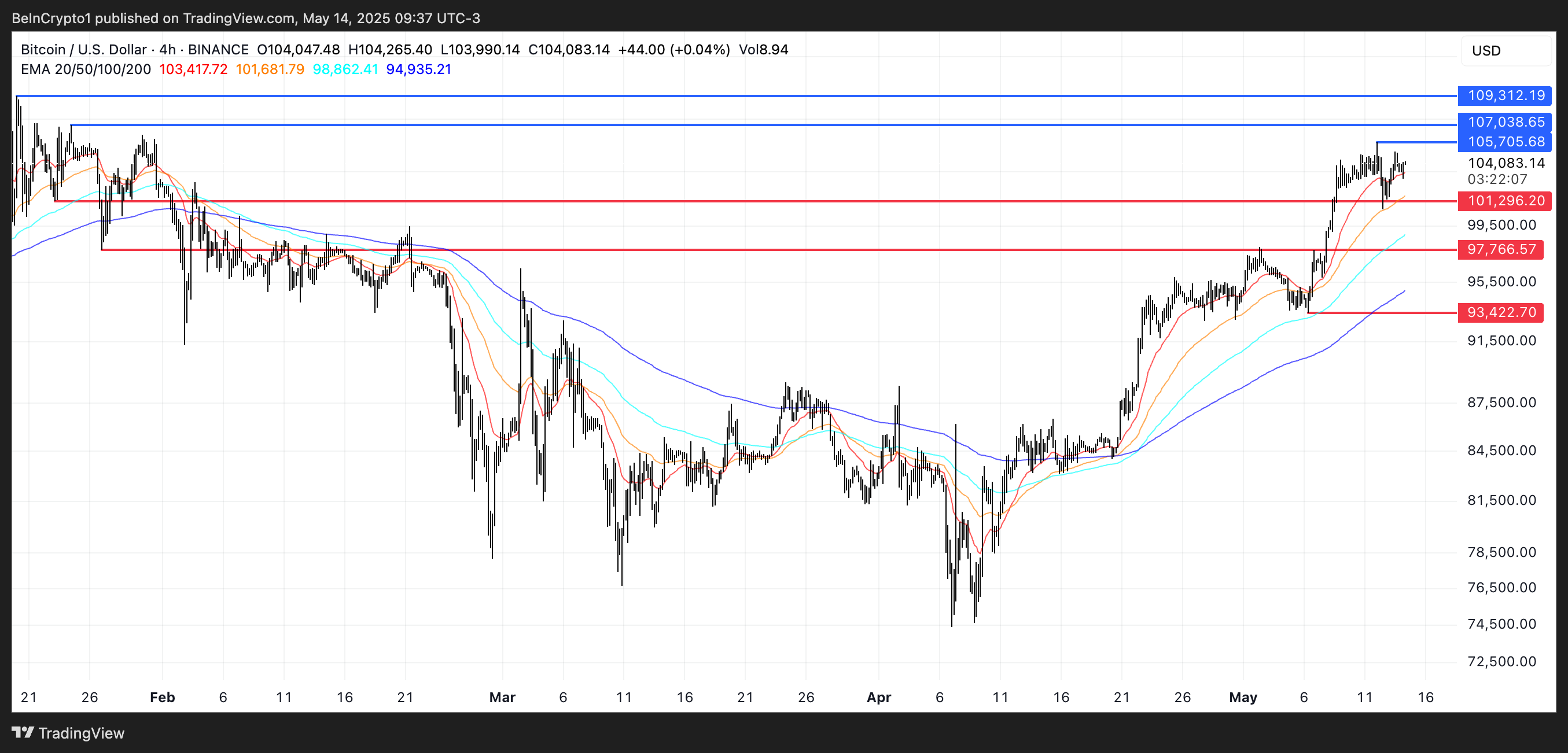 Análisis de Precio de BTC.