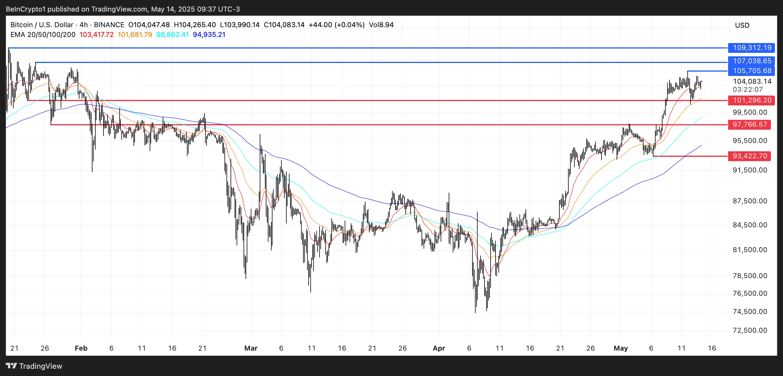 Análisis de Precio de BTC.
