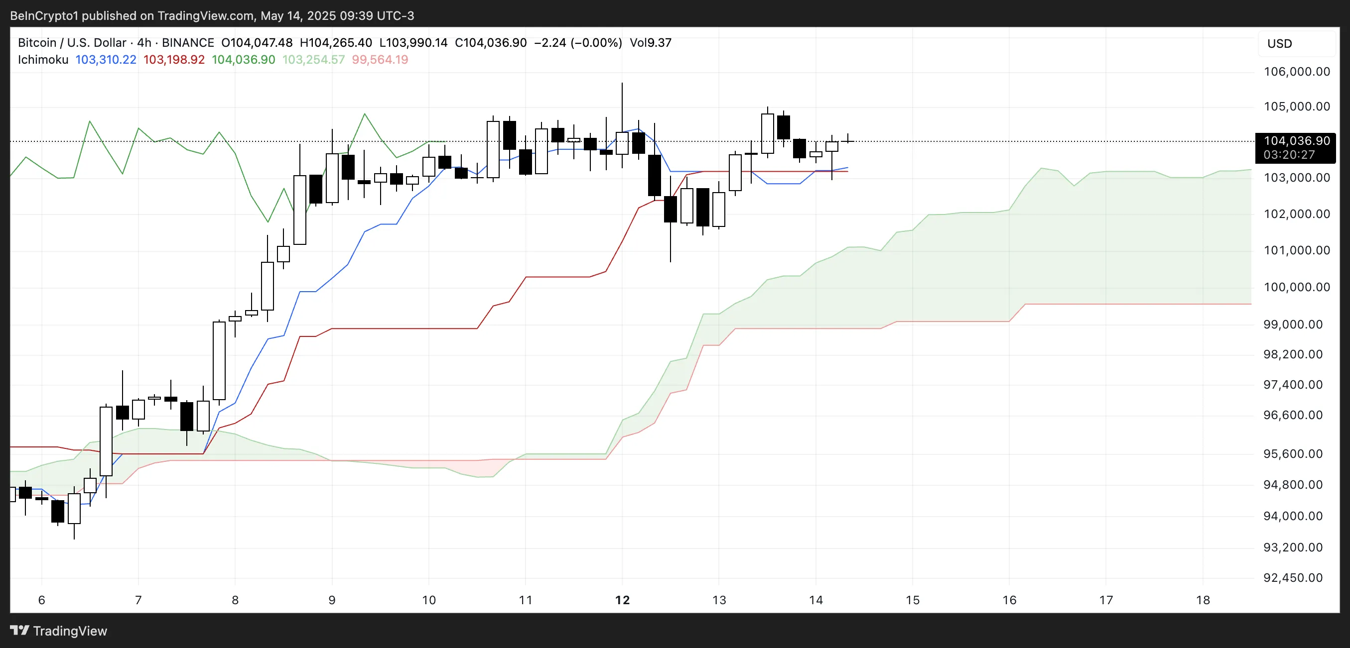 Nube de Ichimoku de BTC.