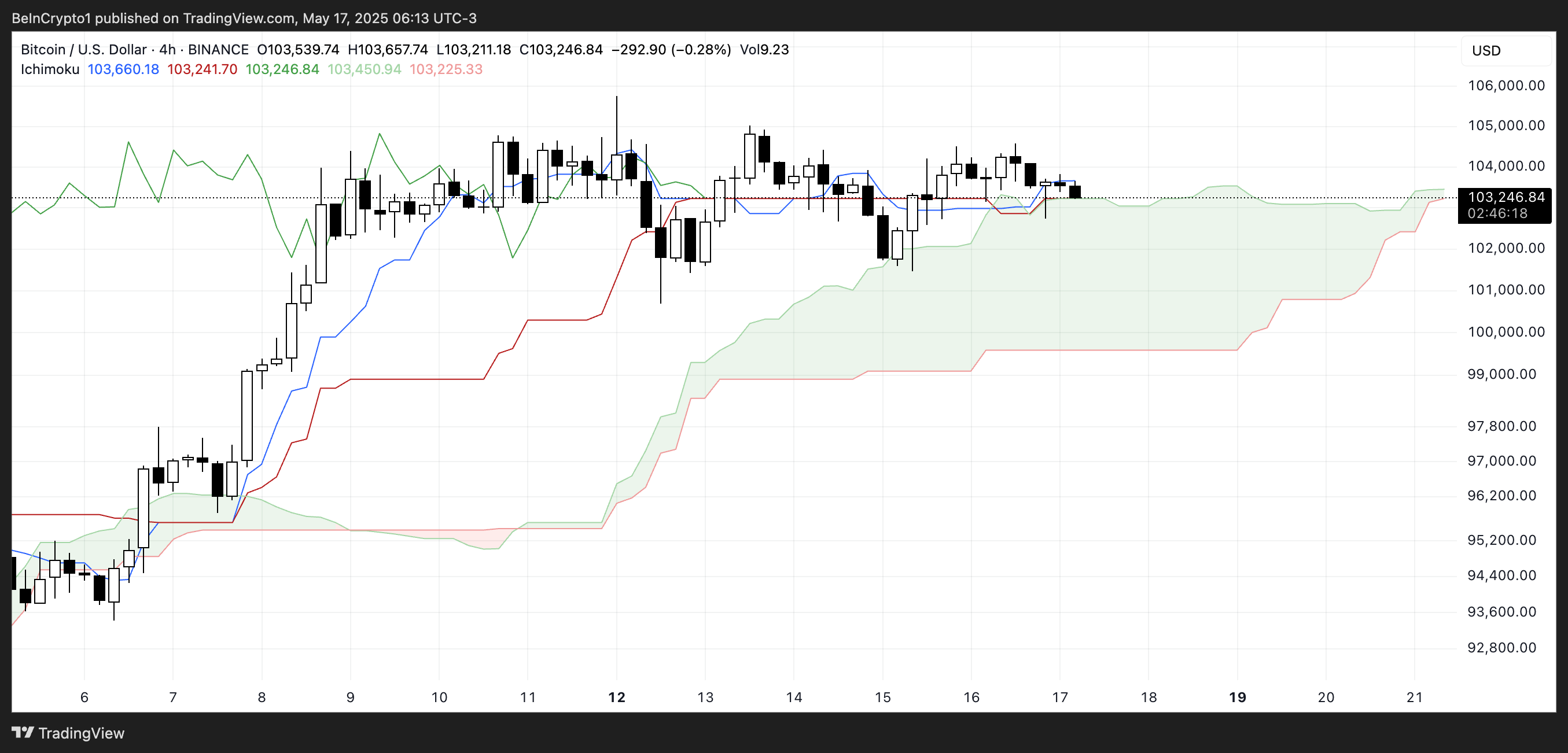 Nube de Ichimoku de BTC.