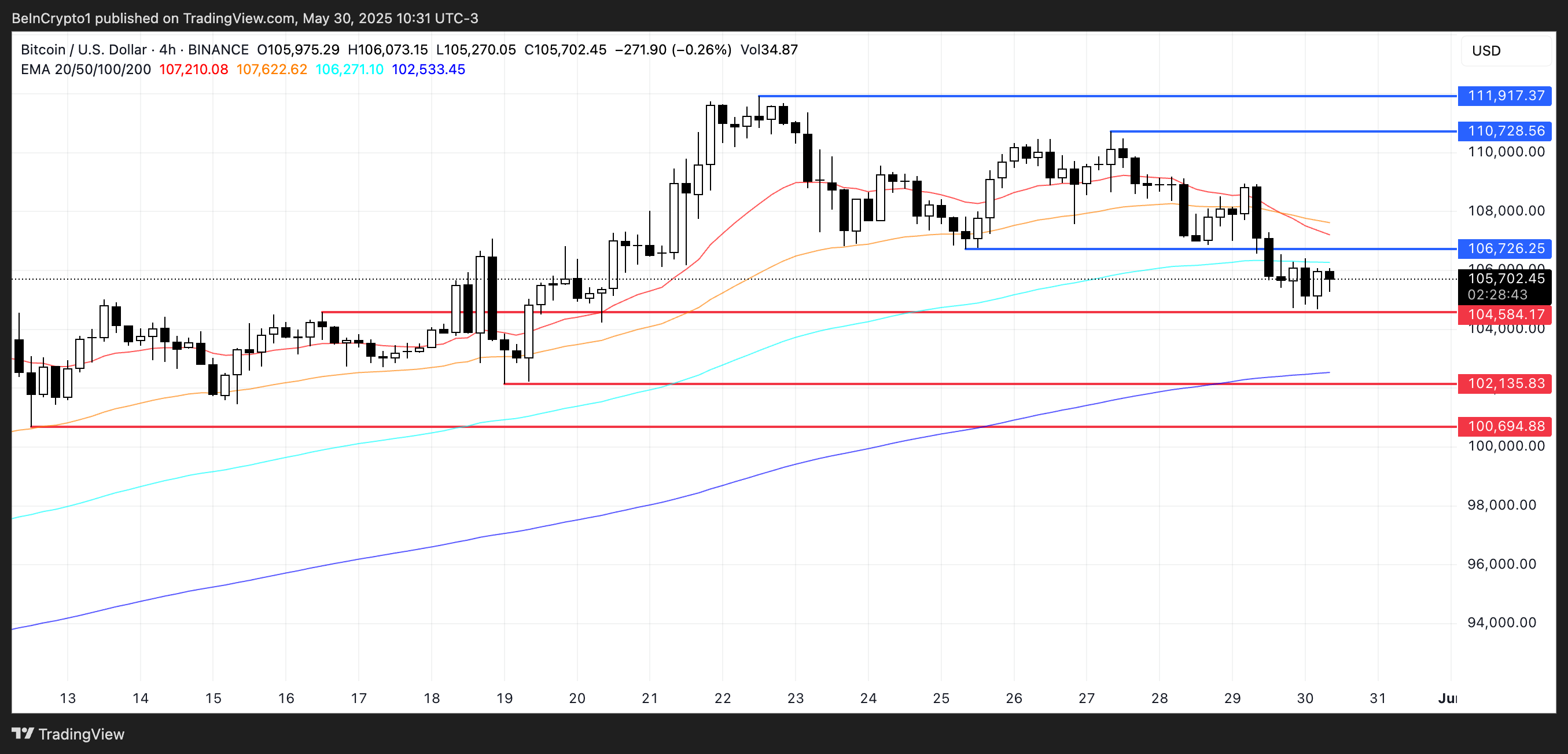 Análisis de Precio de BTC.