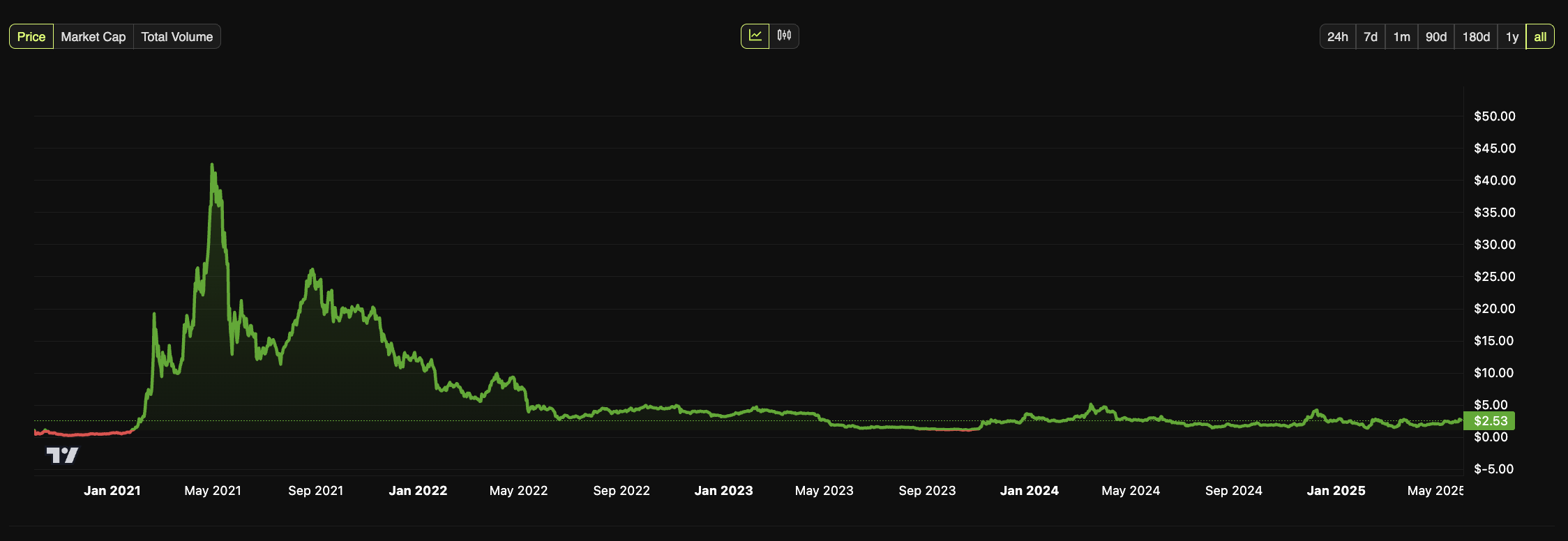 Precio de CAKE. Fuente: BeInCrypto