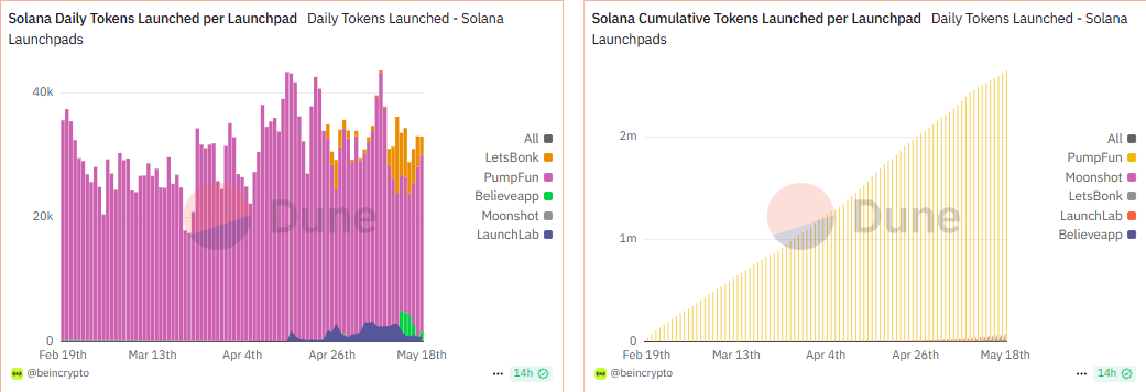 Lanzamiento diario de tokens de Solana, tokens acumulativos lanzados por launchpad