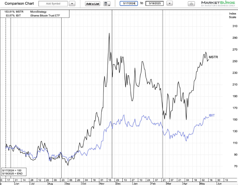 rendimiento de MSTR vs. BTC en el último año