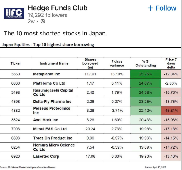 Las acciones más vendidas en corto en Japón