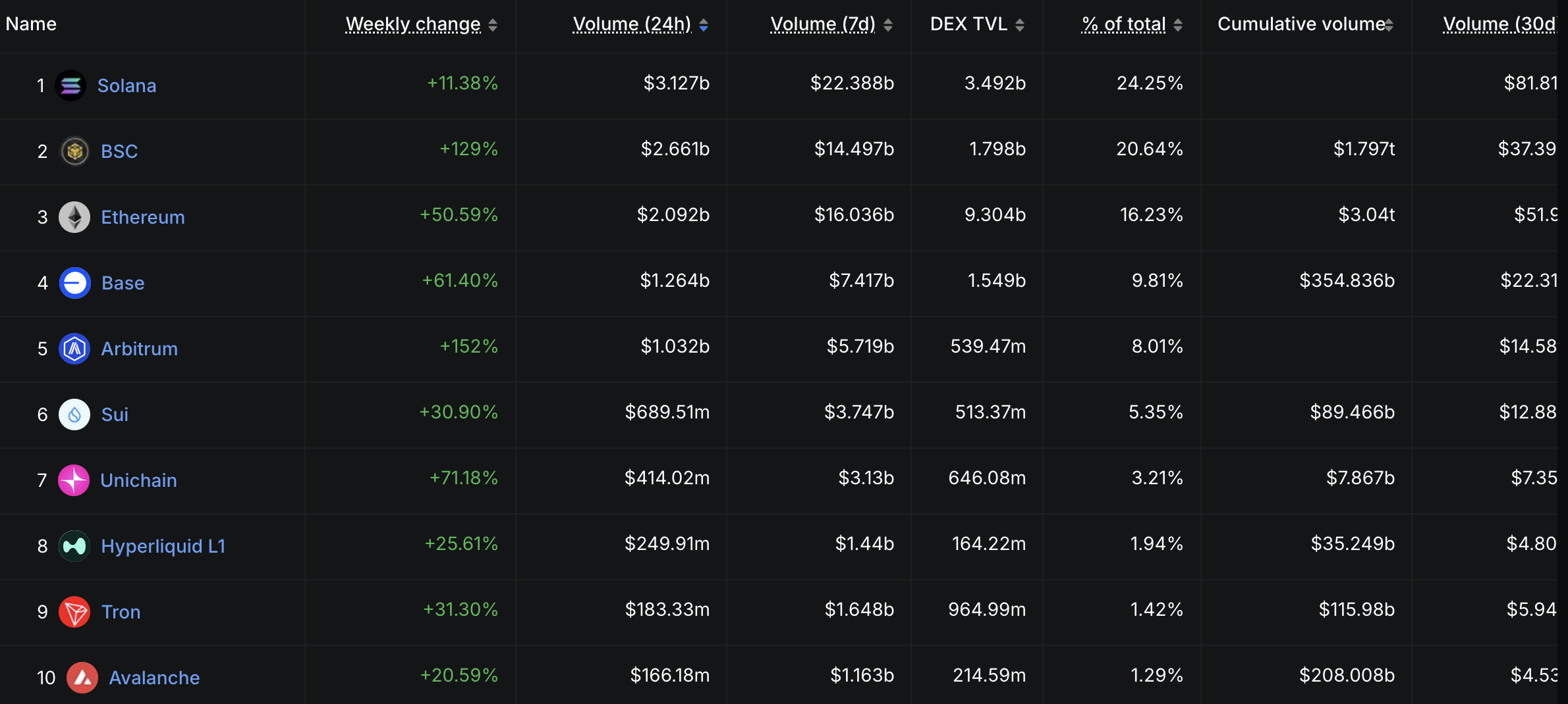 Volumen de Trading DEX de Solana. Fuente: DeFiLlama