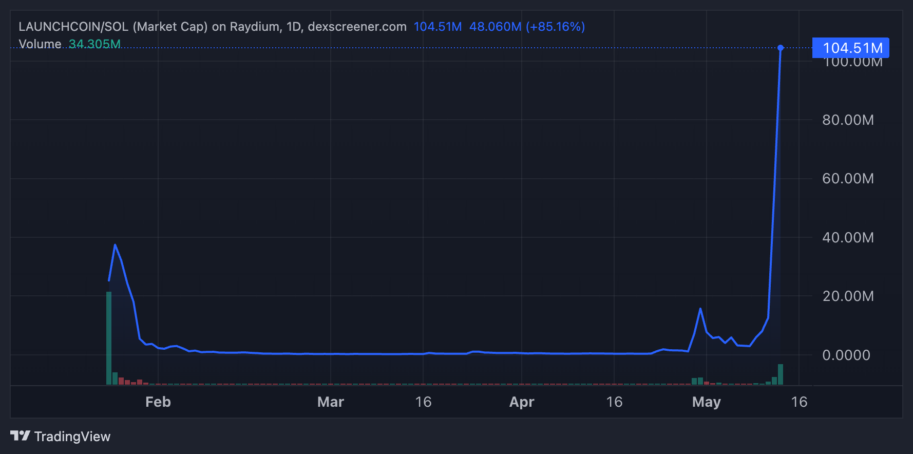 LAUNCHCOIN Market Cap
Internet Capital Markets