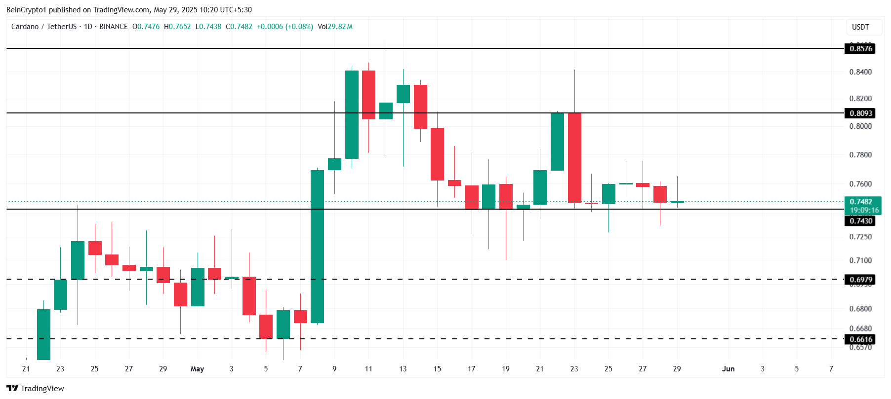 Análisis de Precio de Cardano.