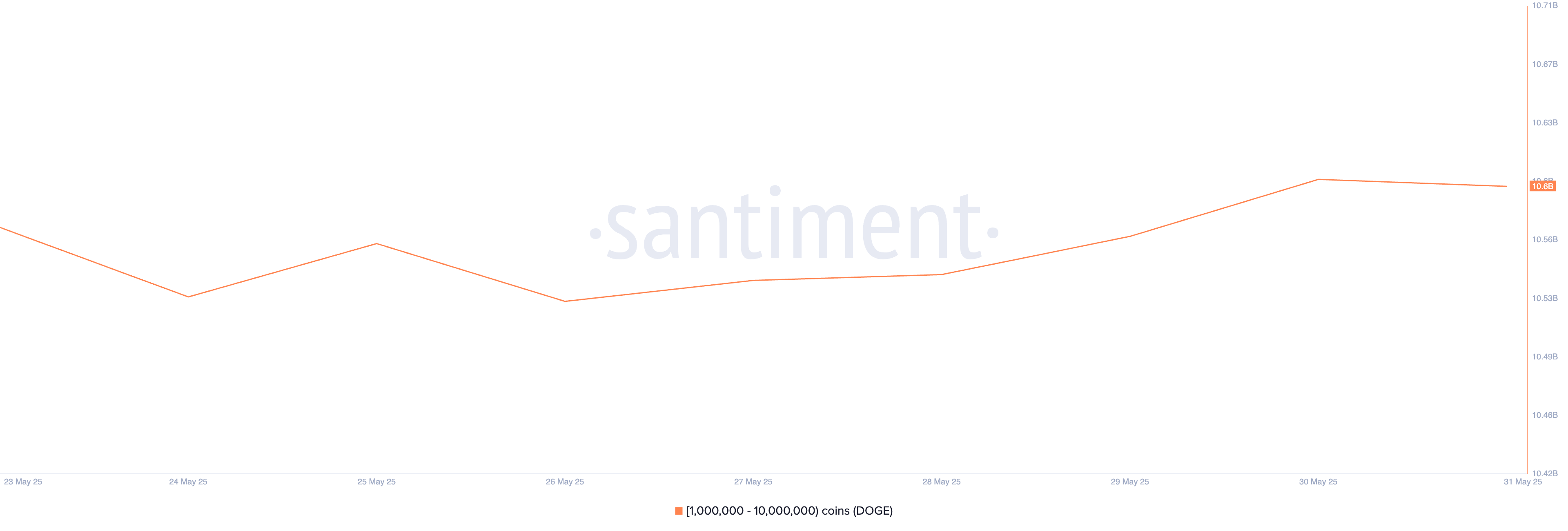 Distribución de Suministro de DOGE.
mejores criptomonedas