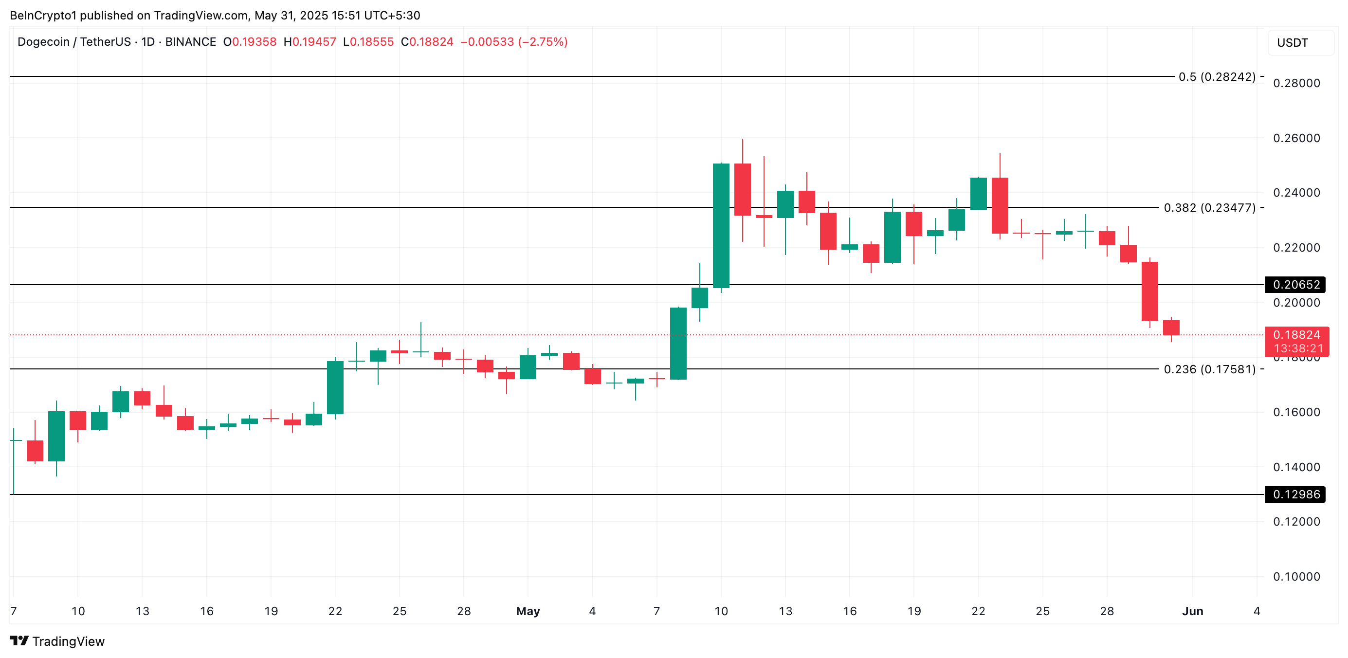 Análisis de Precio de DOGE.
mejores criptomonedas