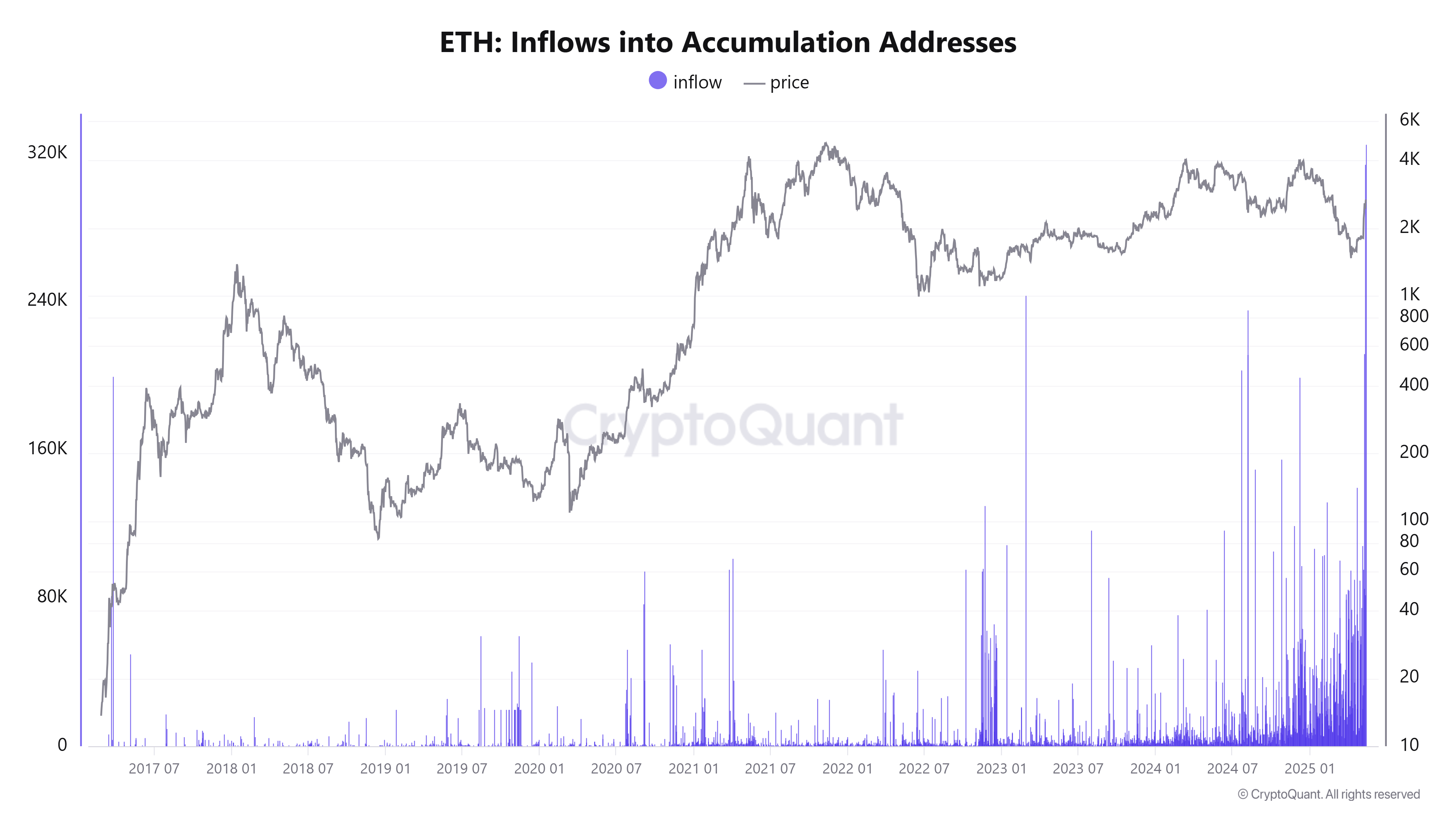 Entrada de Ethereum en Dirección de Acumulación