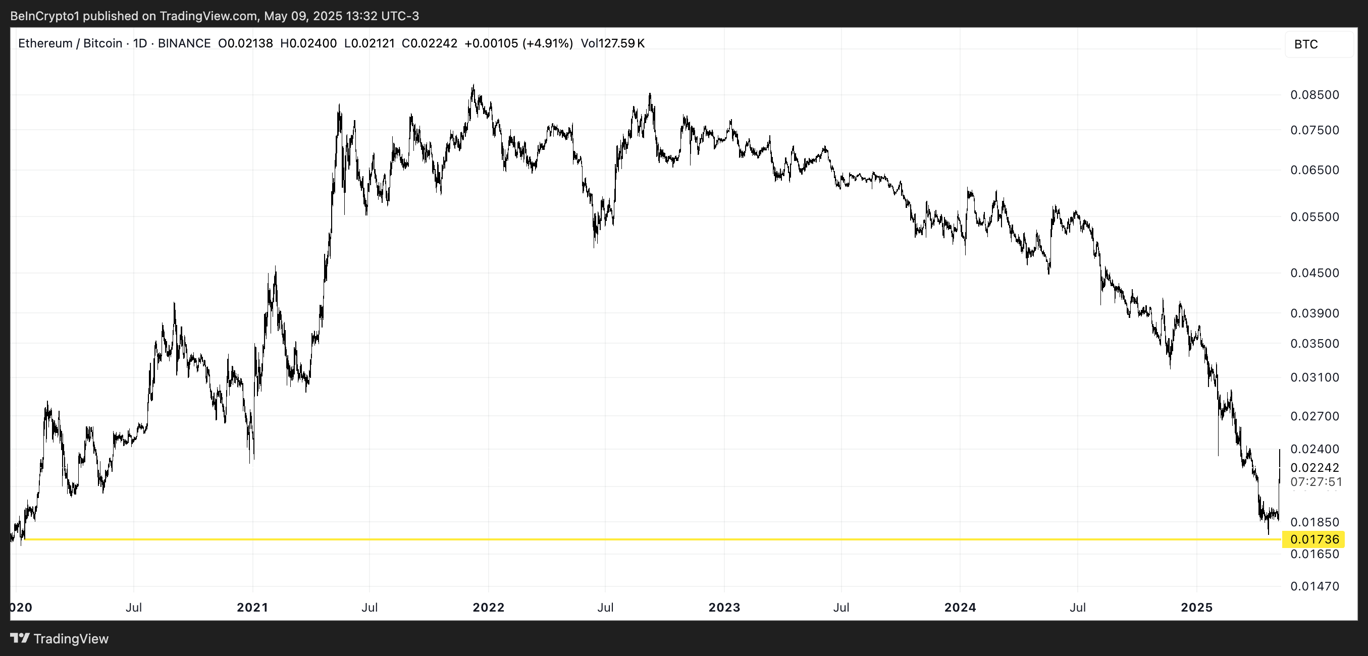 Relación ETH/BTC.