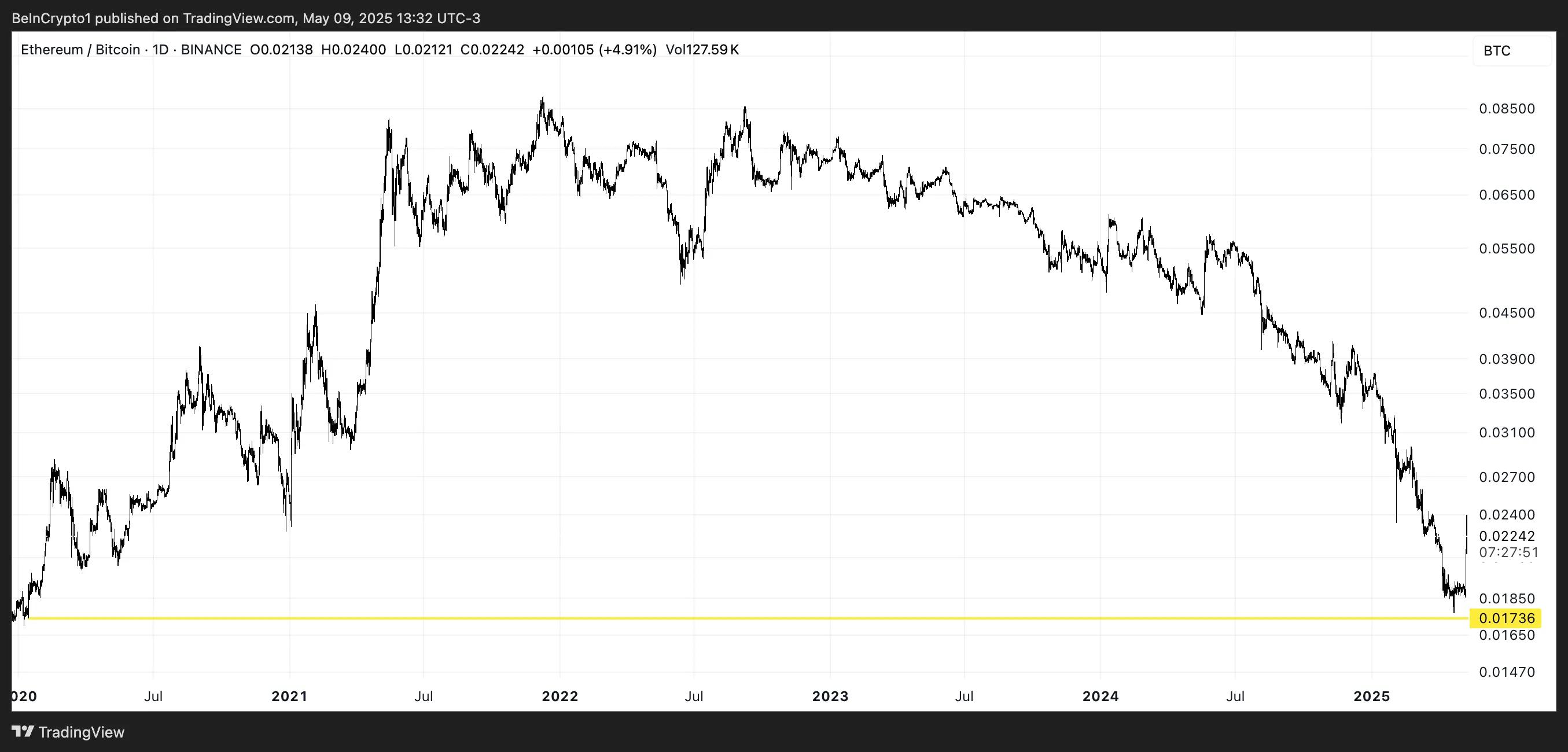 Relación ETH/BTC.
