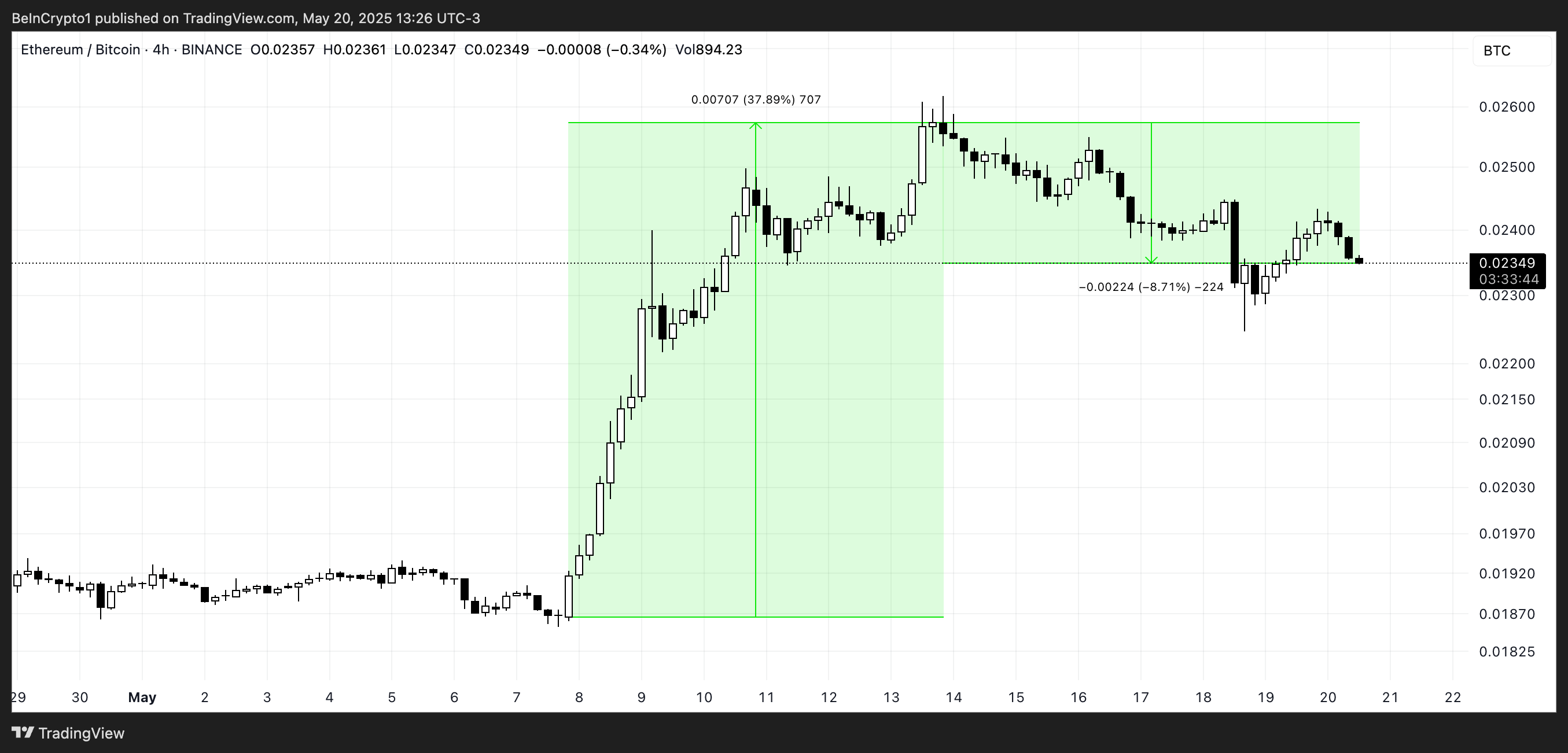 Relación ETH/BTC.