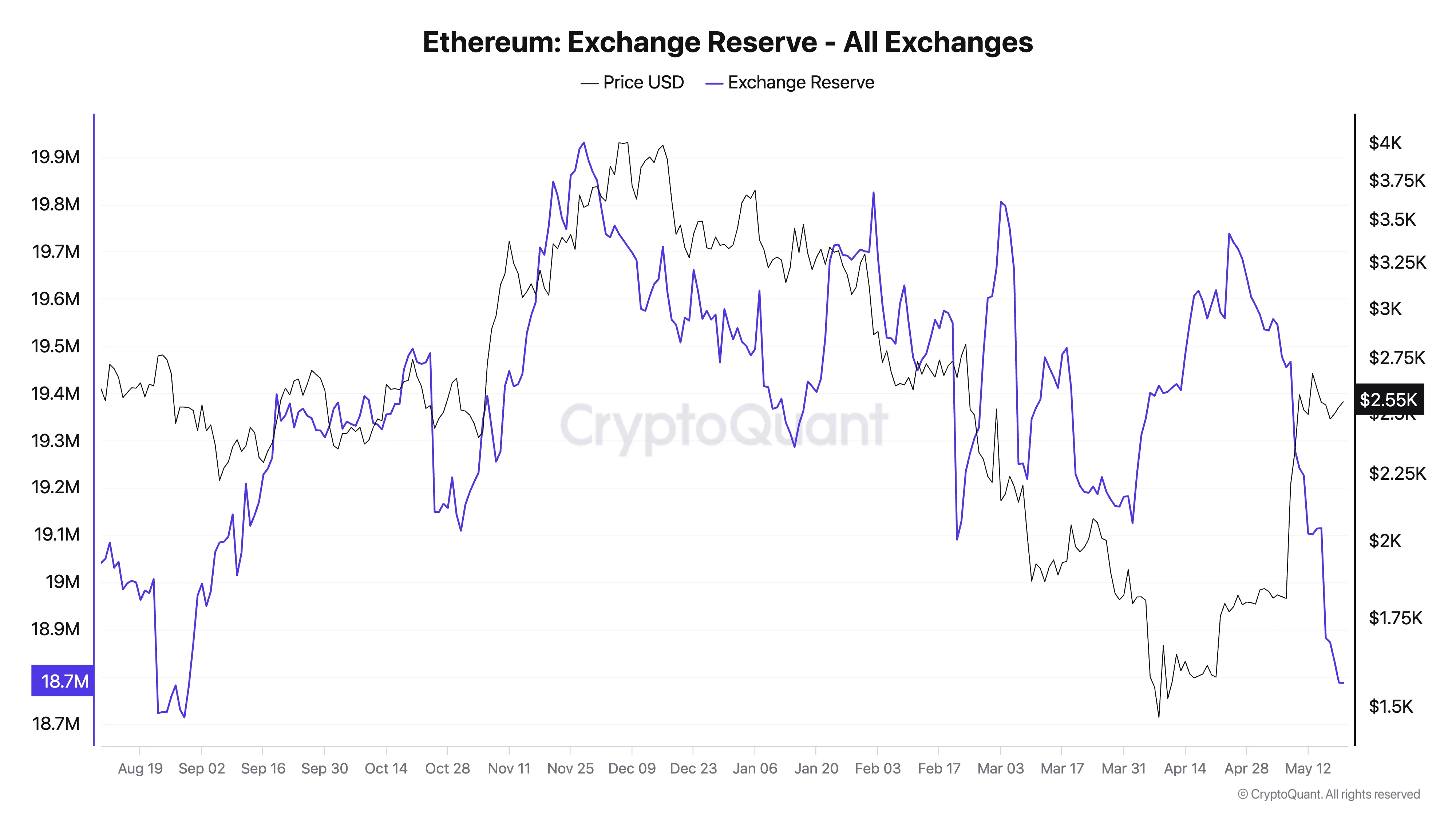Reservas de Ethereum en Exchanges