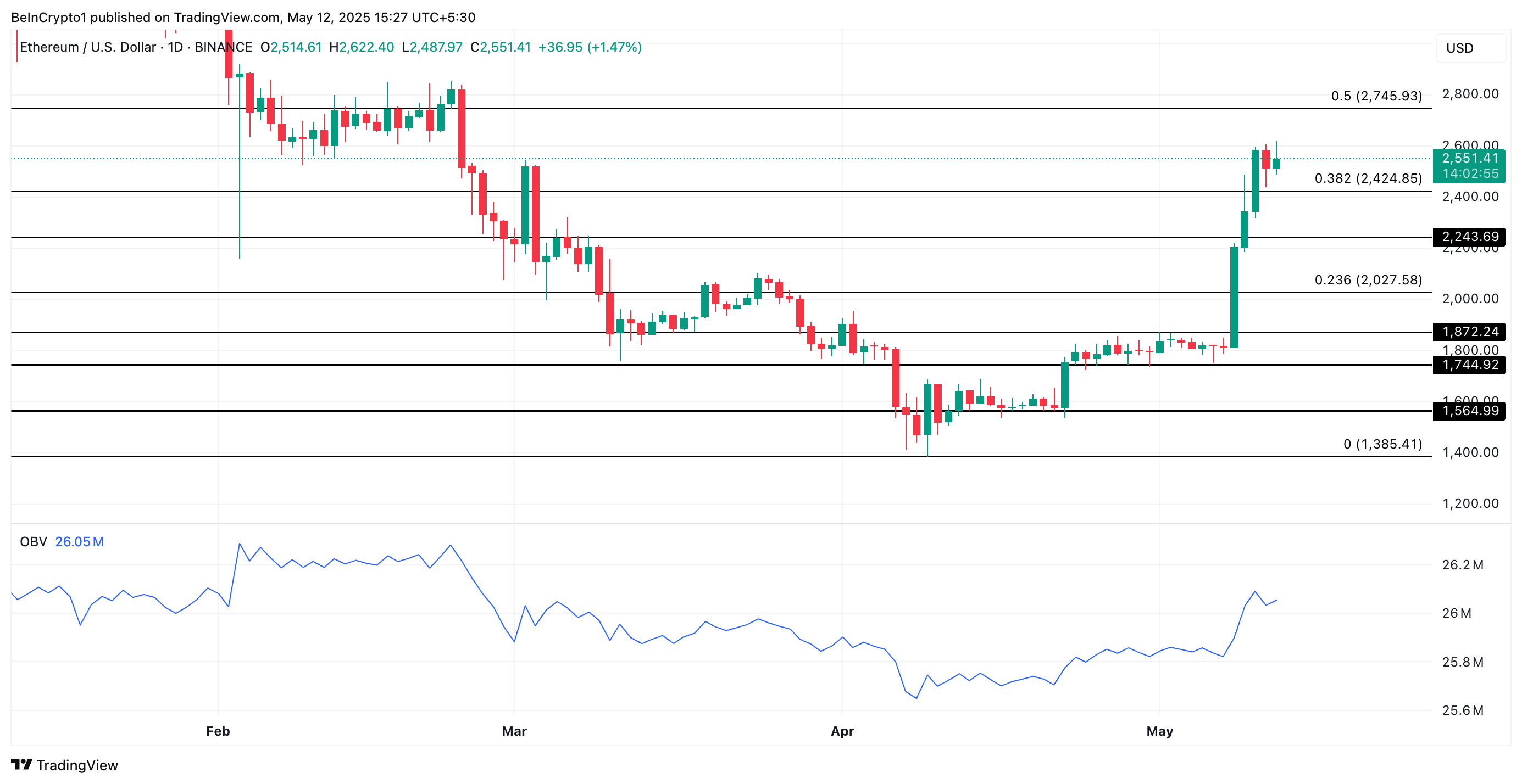 Análisis de Precio de ETH