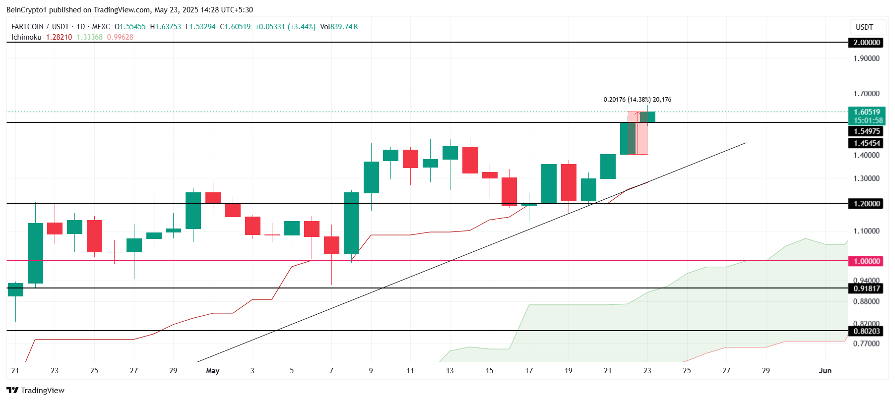 Análisis de Precio de FARTCOIN.