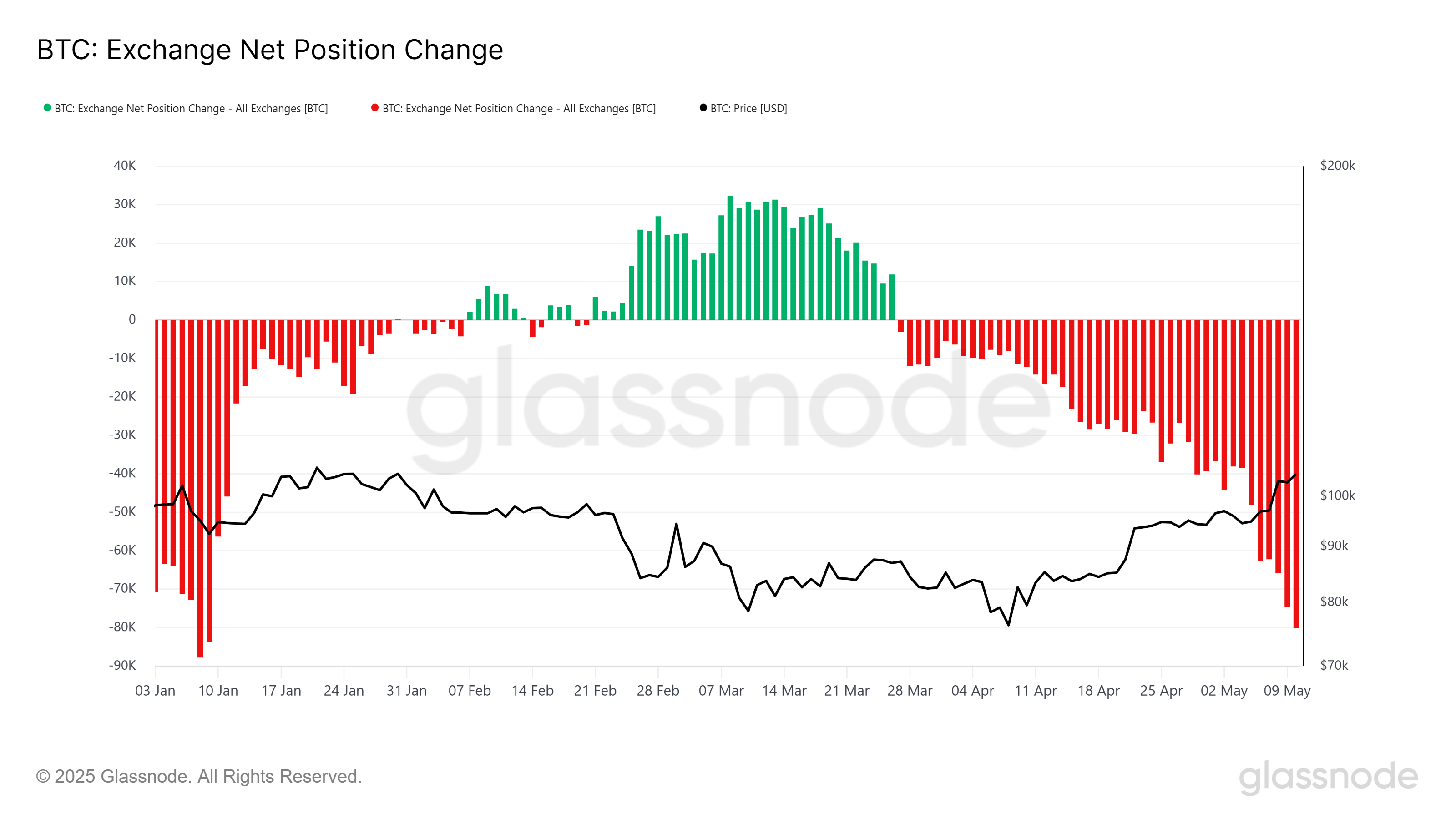 Cambio de Posición Neta de Bitcoin en Exchanges