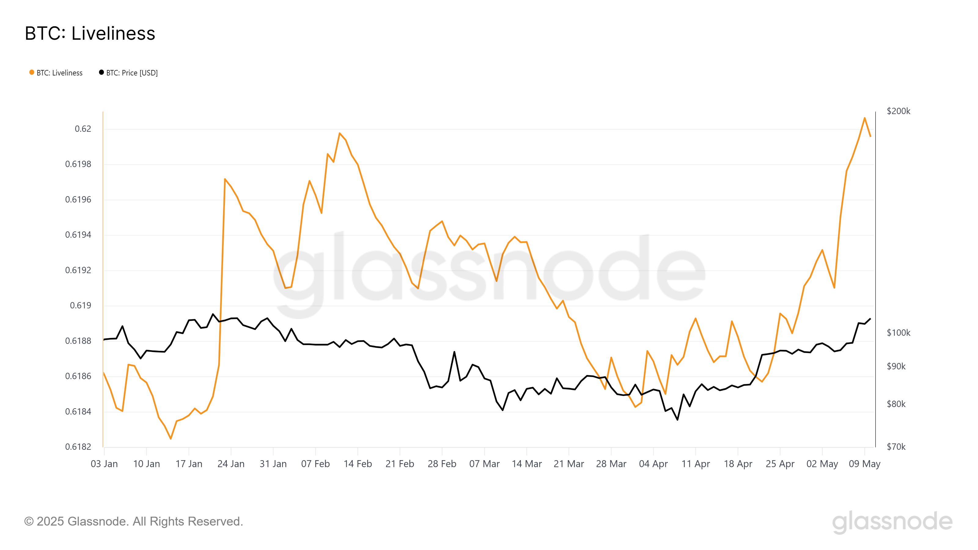Liveliness de Bitcoin