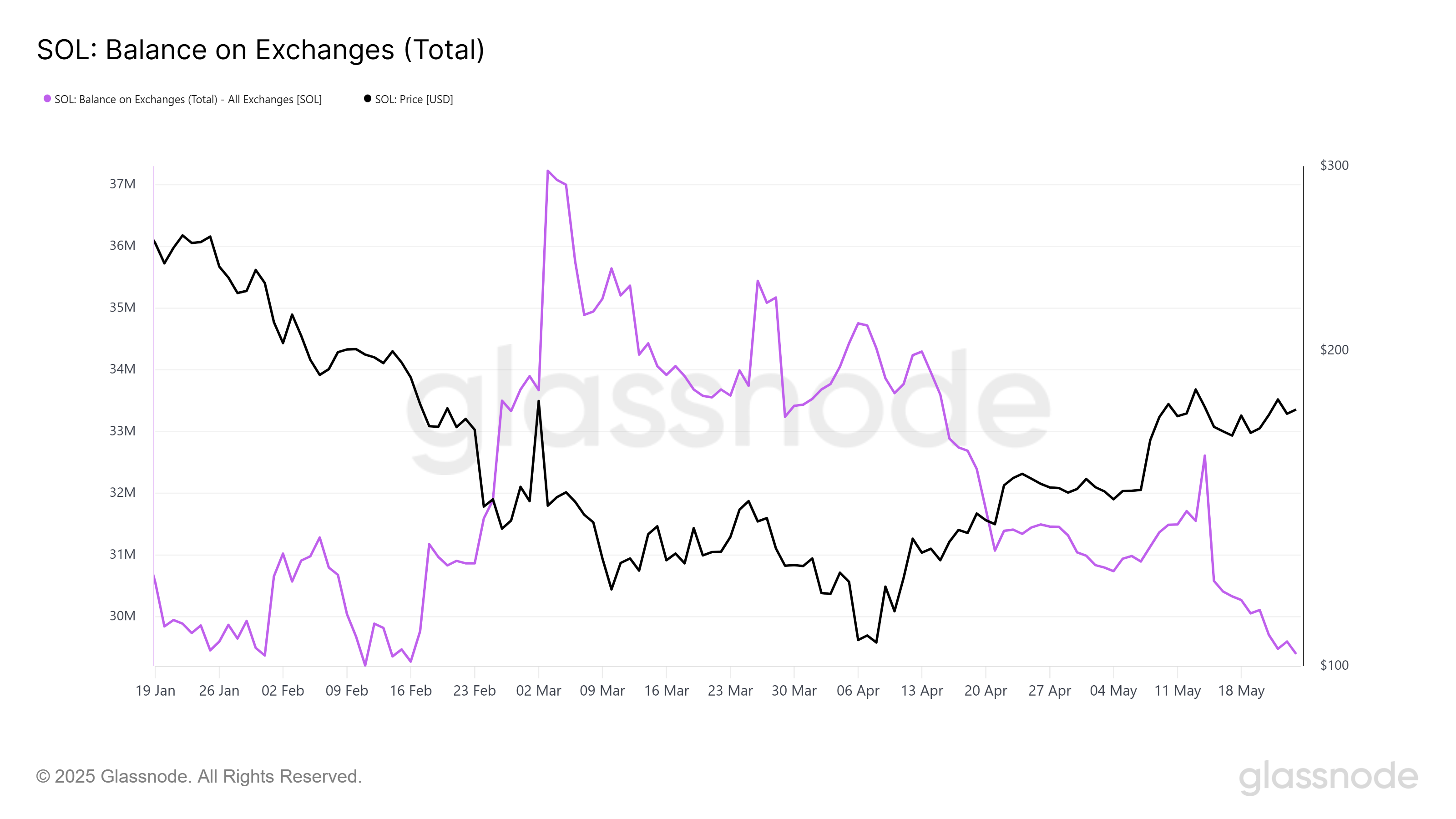Balance de Solana en Exchanges