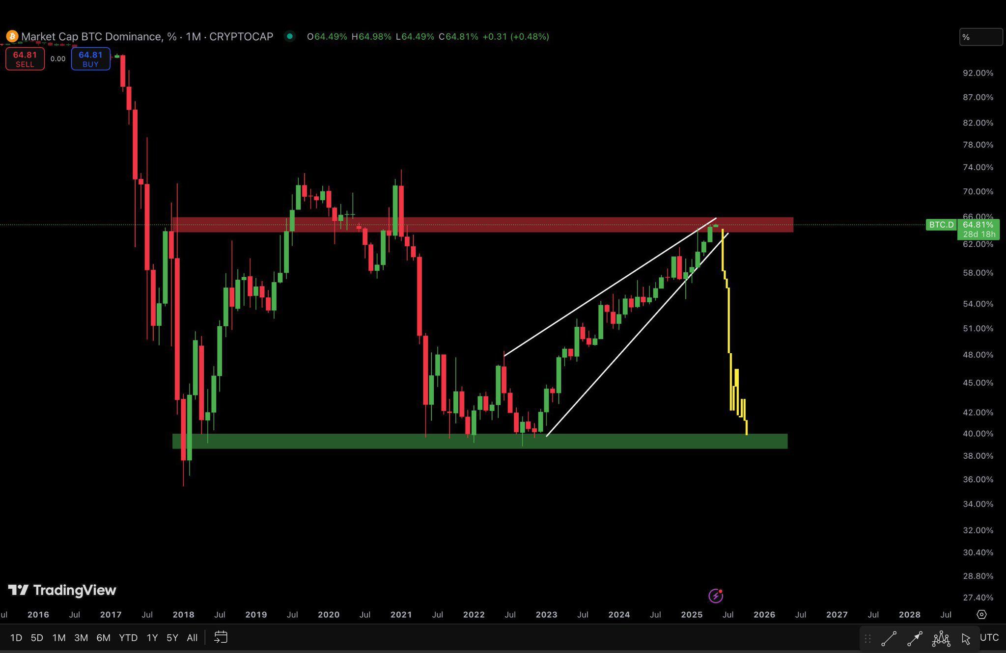 Resistencia y Soporte Importante del Dominio de Bitcoin. Fuente: Darky