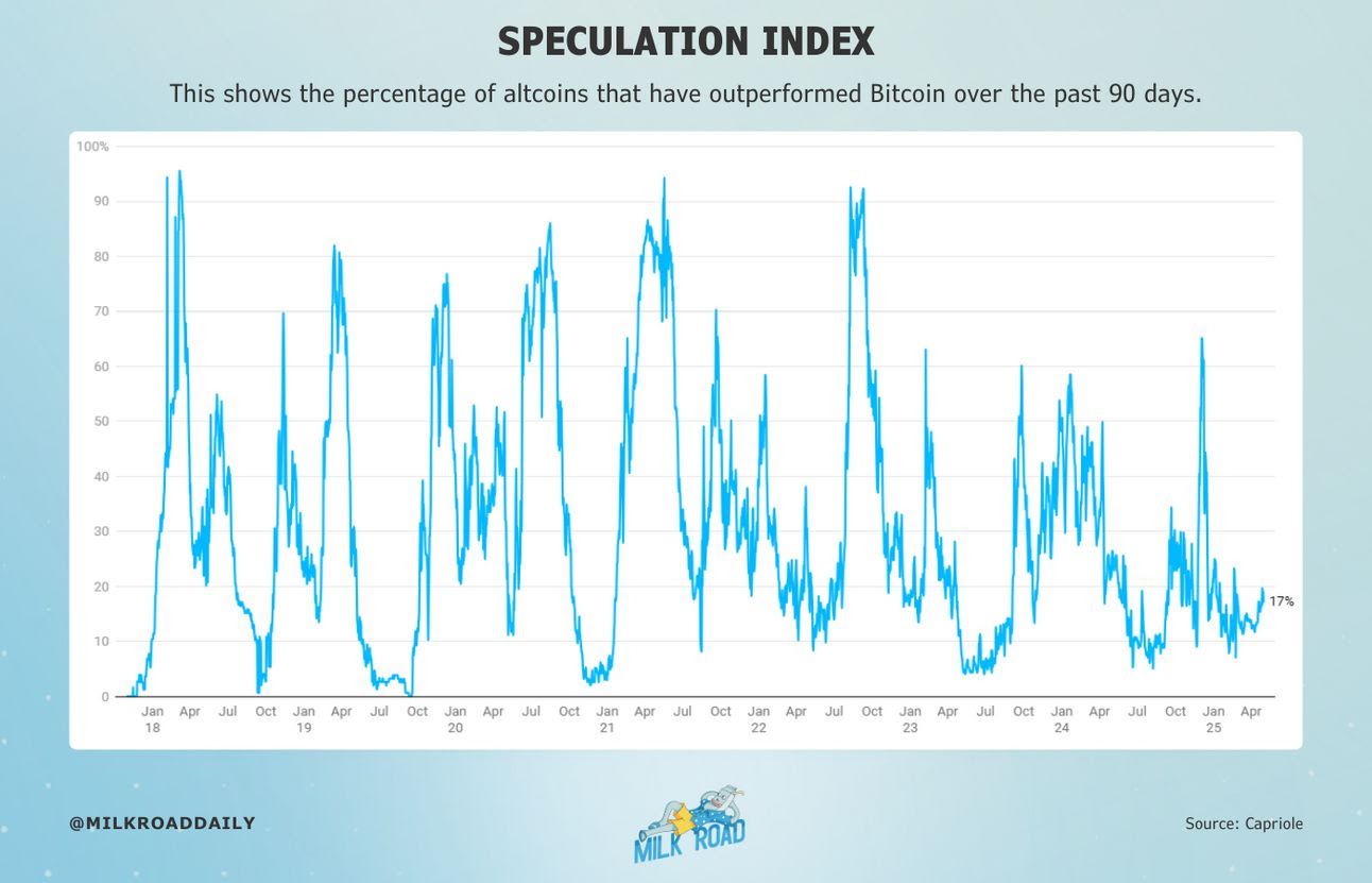 Índice de Especulación de Altcoins. Fuente: Milk Road