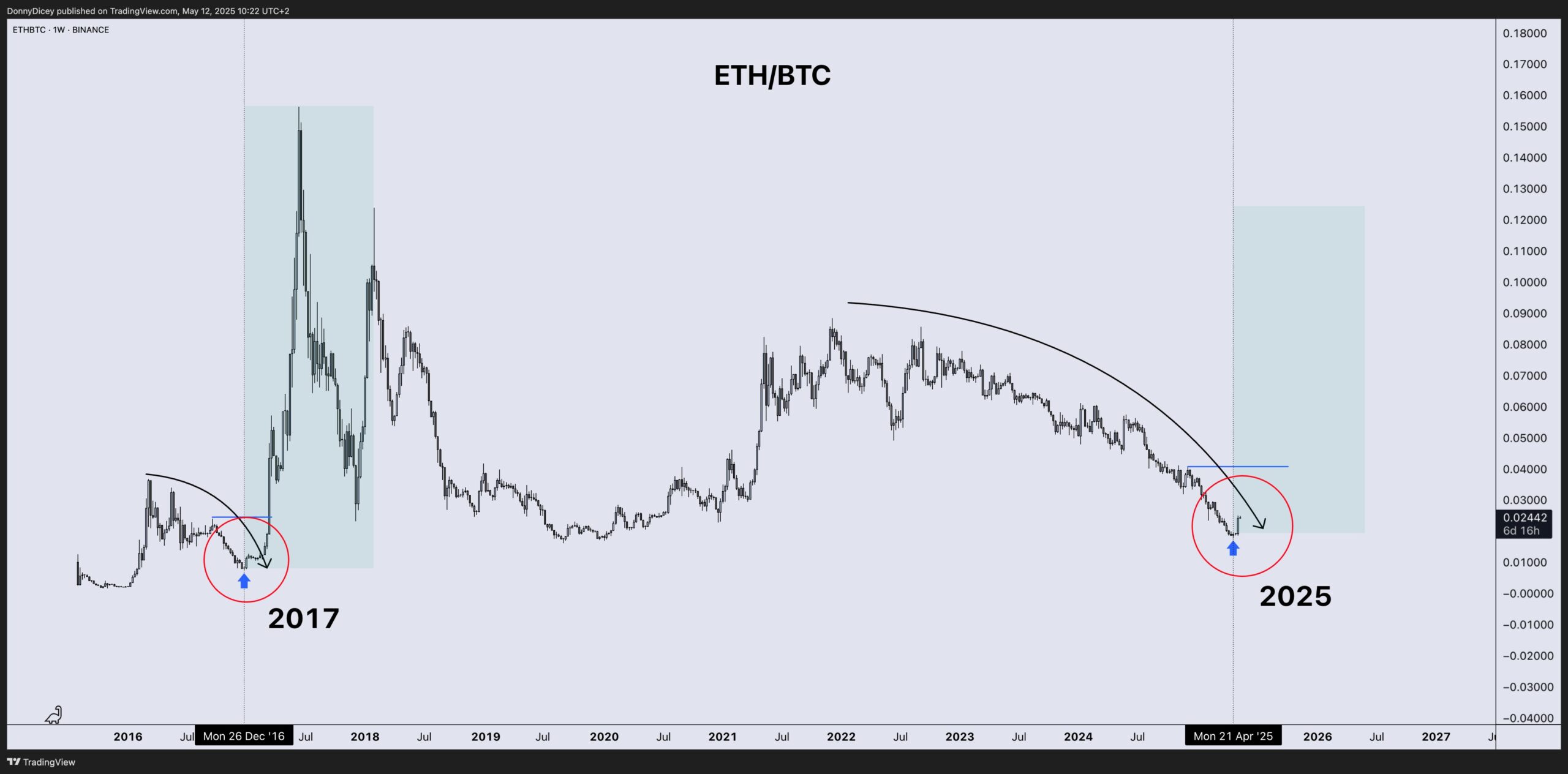 Gráfico de rendimiento de precios ETH/BTC. Fuente: Donny