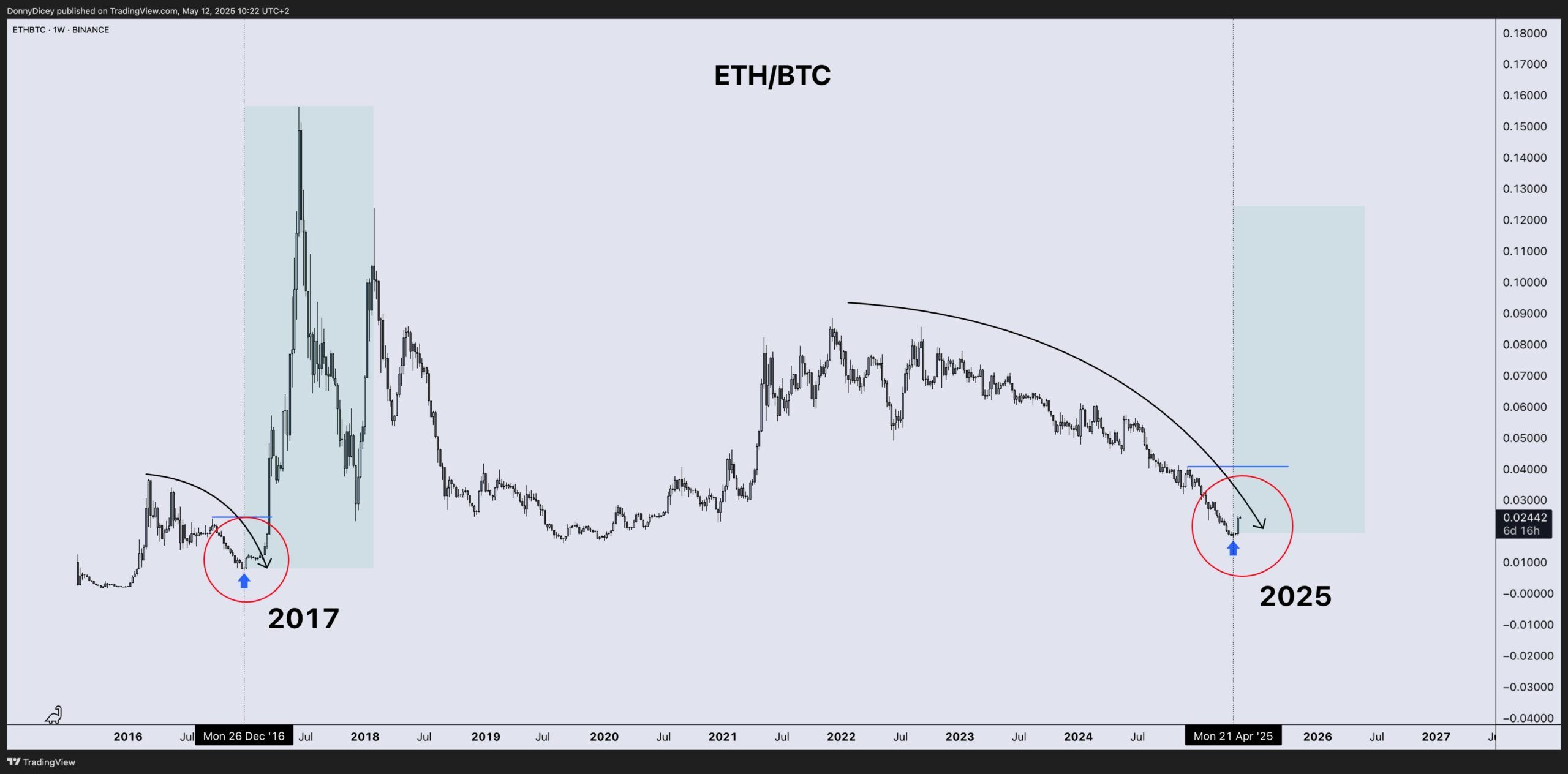 Gráfico de rendimiento de precios ETH/BTC. Fuente: Donny
