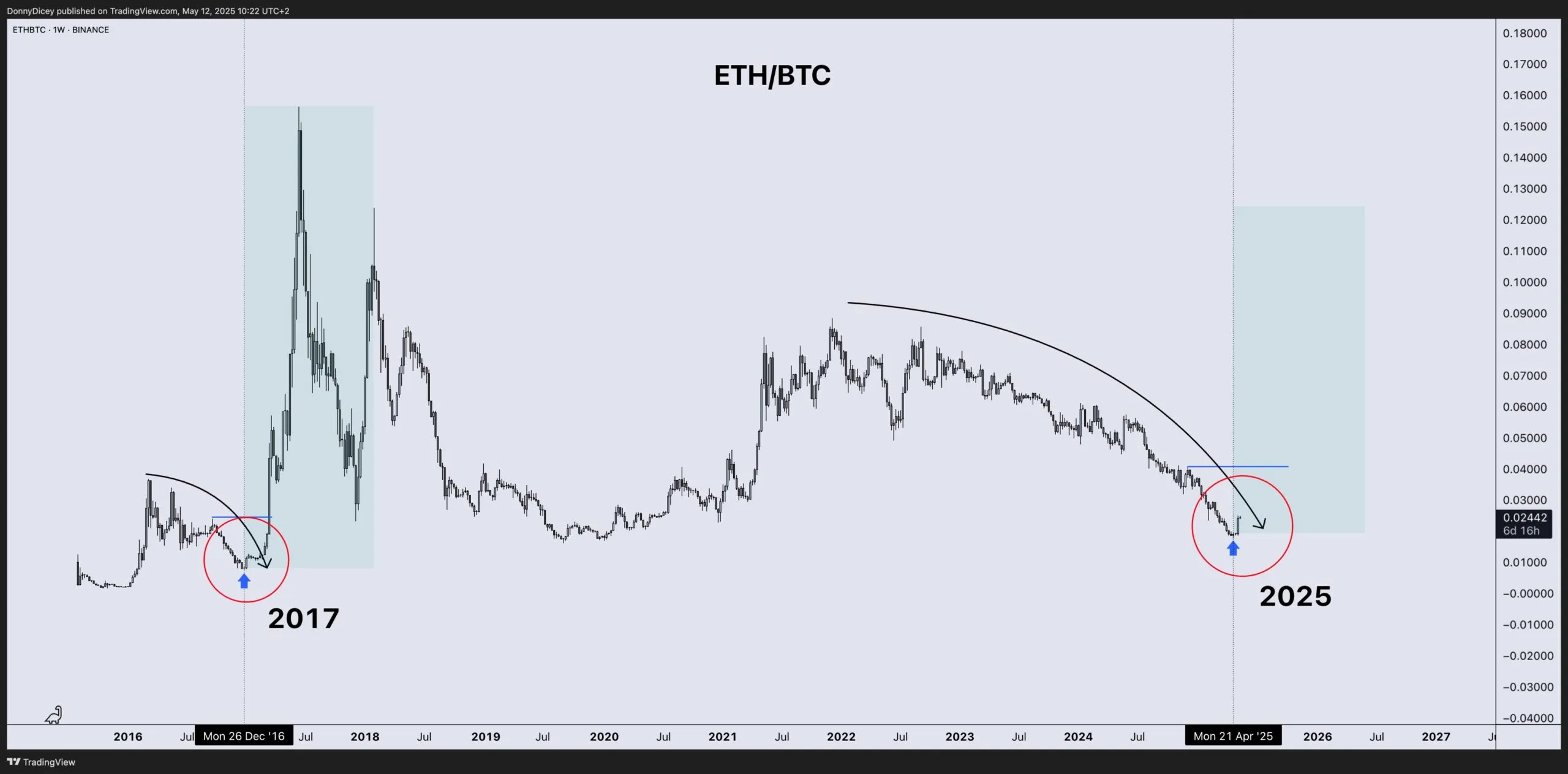 Gráfico de rendimiento de precios ETH/BTC. Fuente: Donny