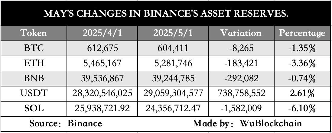 Reservas de Activos de Binance en Mayo
