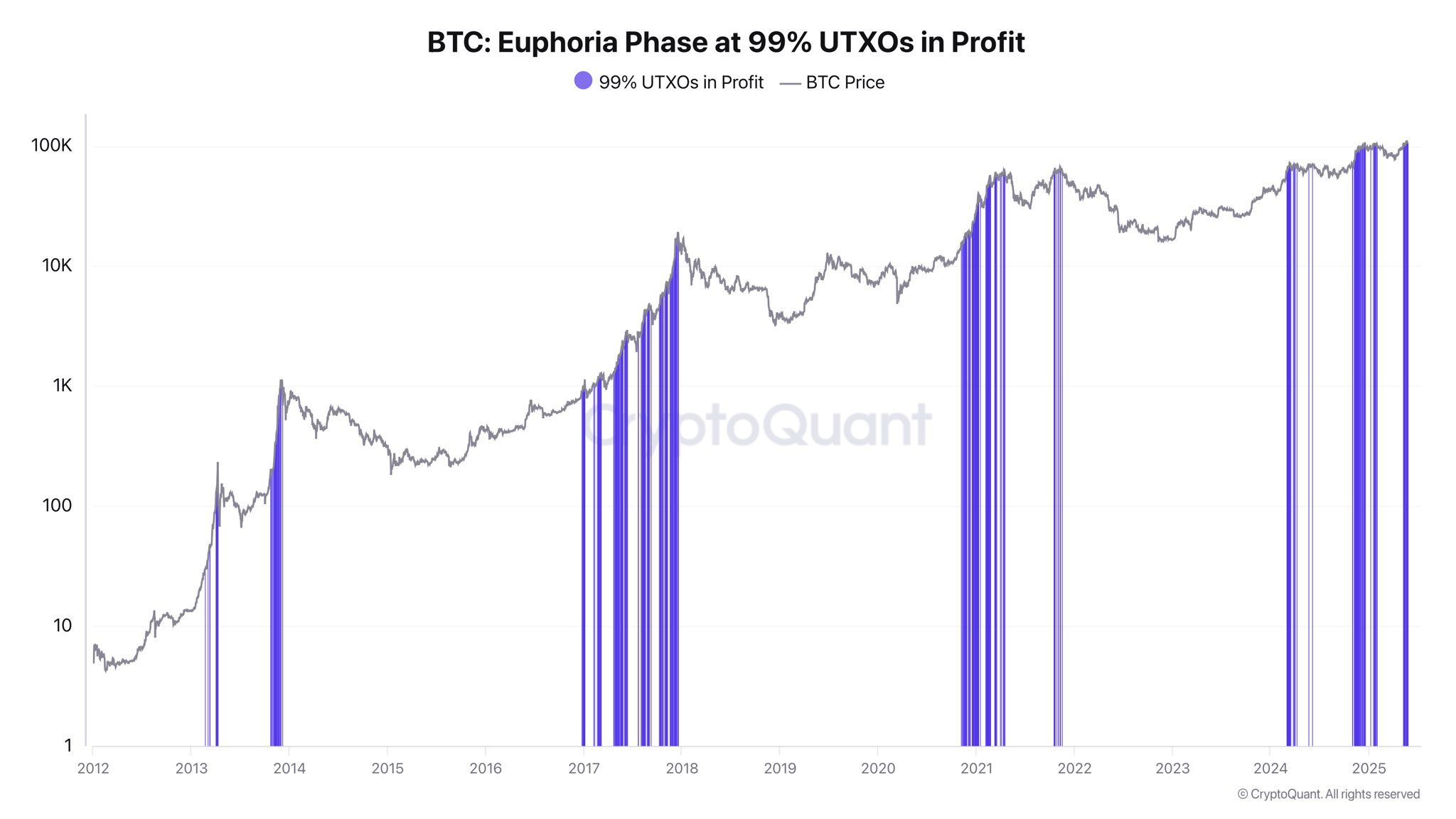 Fase de Euforia de Bitcoin