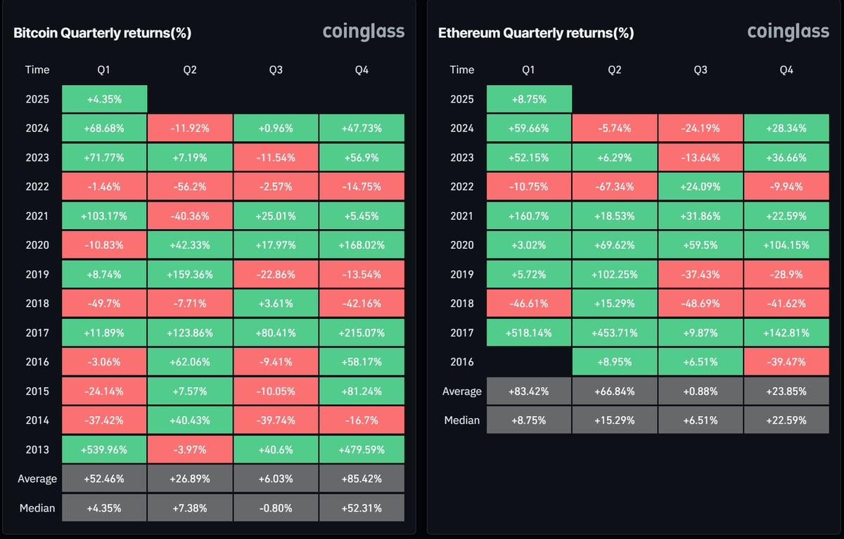 Retornos trimestrales de Bitcoin y Ethereum. Fuente: Coinglass.