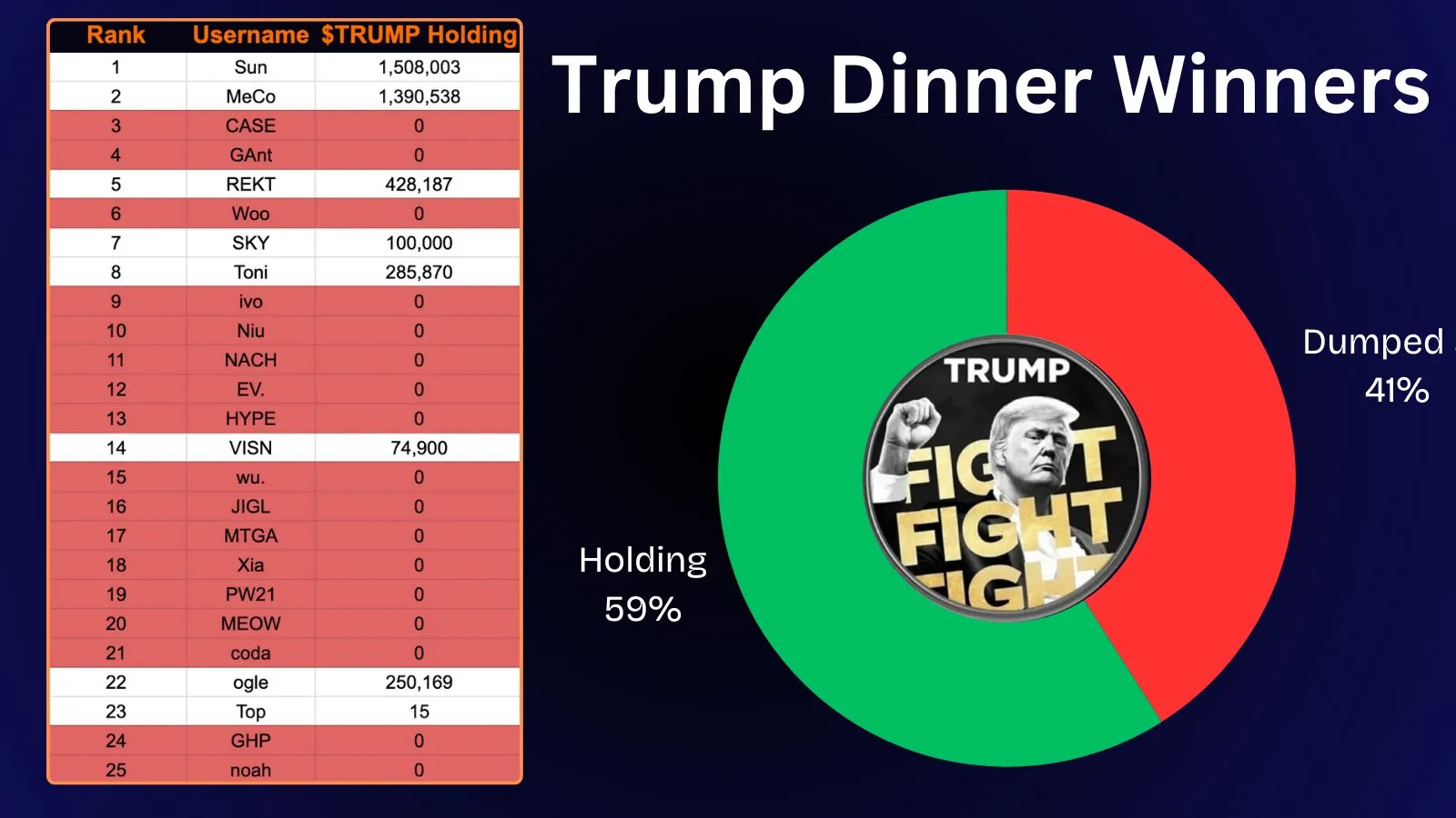 Desglose de Monederos de Asistentes a la Cena de TRUMP.