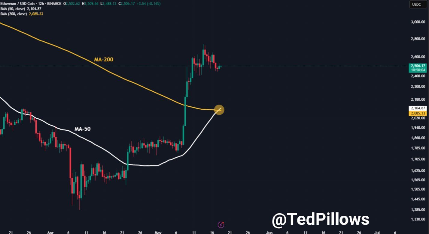 Cruz Dorada del Precio de Ethereum. Fuente: TedPillows.