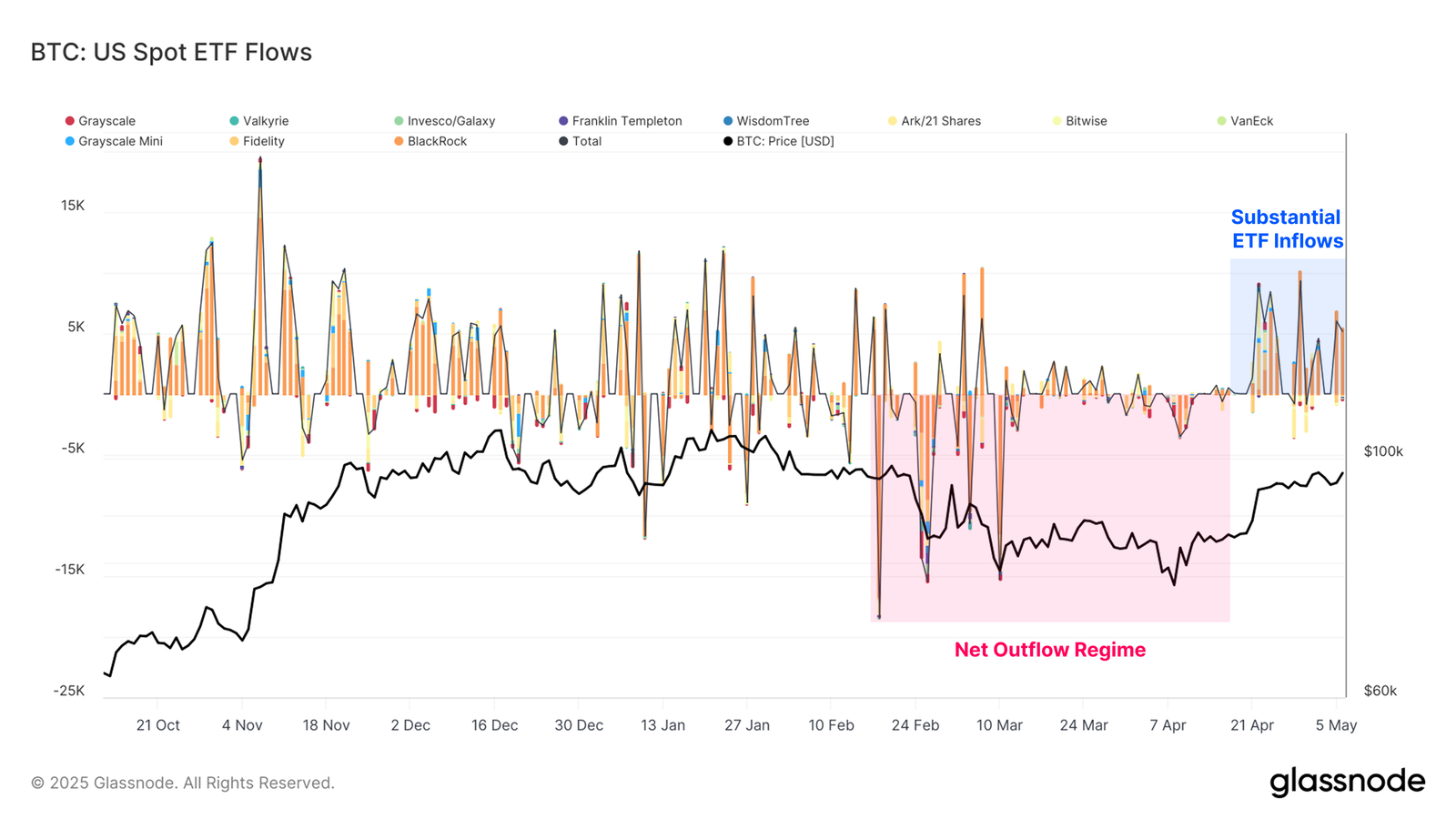 Flujo de ETF spot de Bitcoin en EE.UU. Fuente: Glassnode.